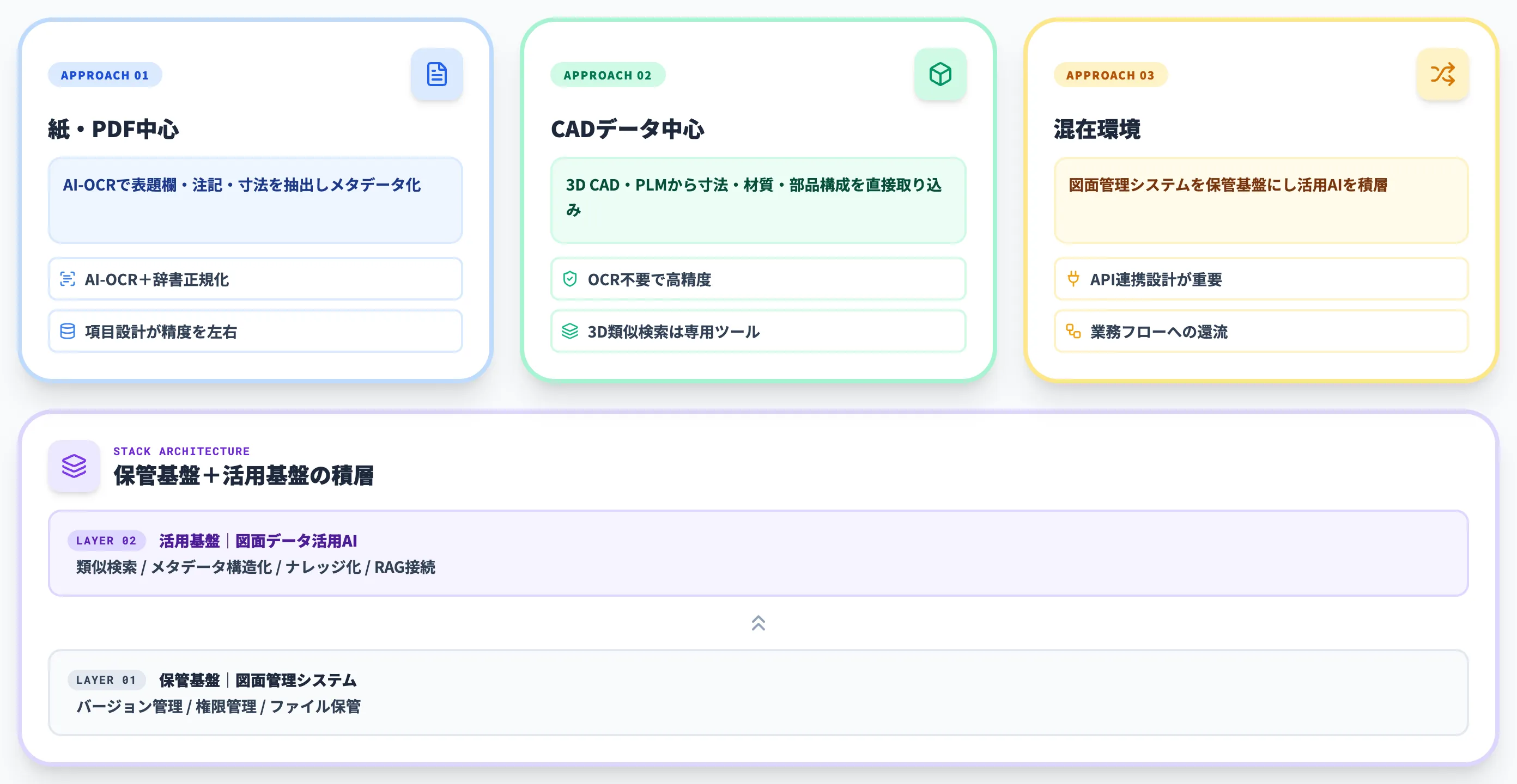 データベース化のアプローチ