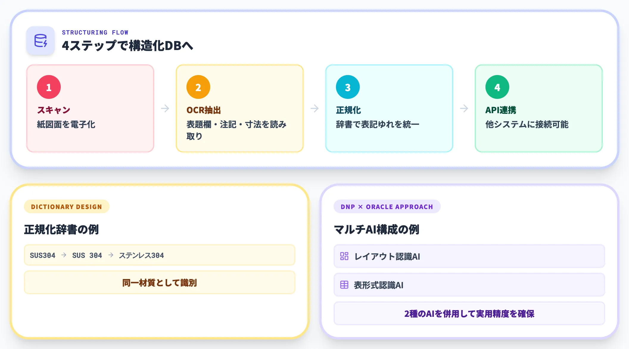 データベース化｜紙・PDF散在から構造化DBへ