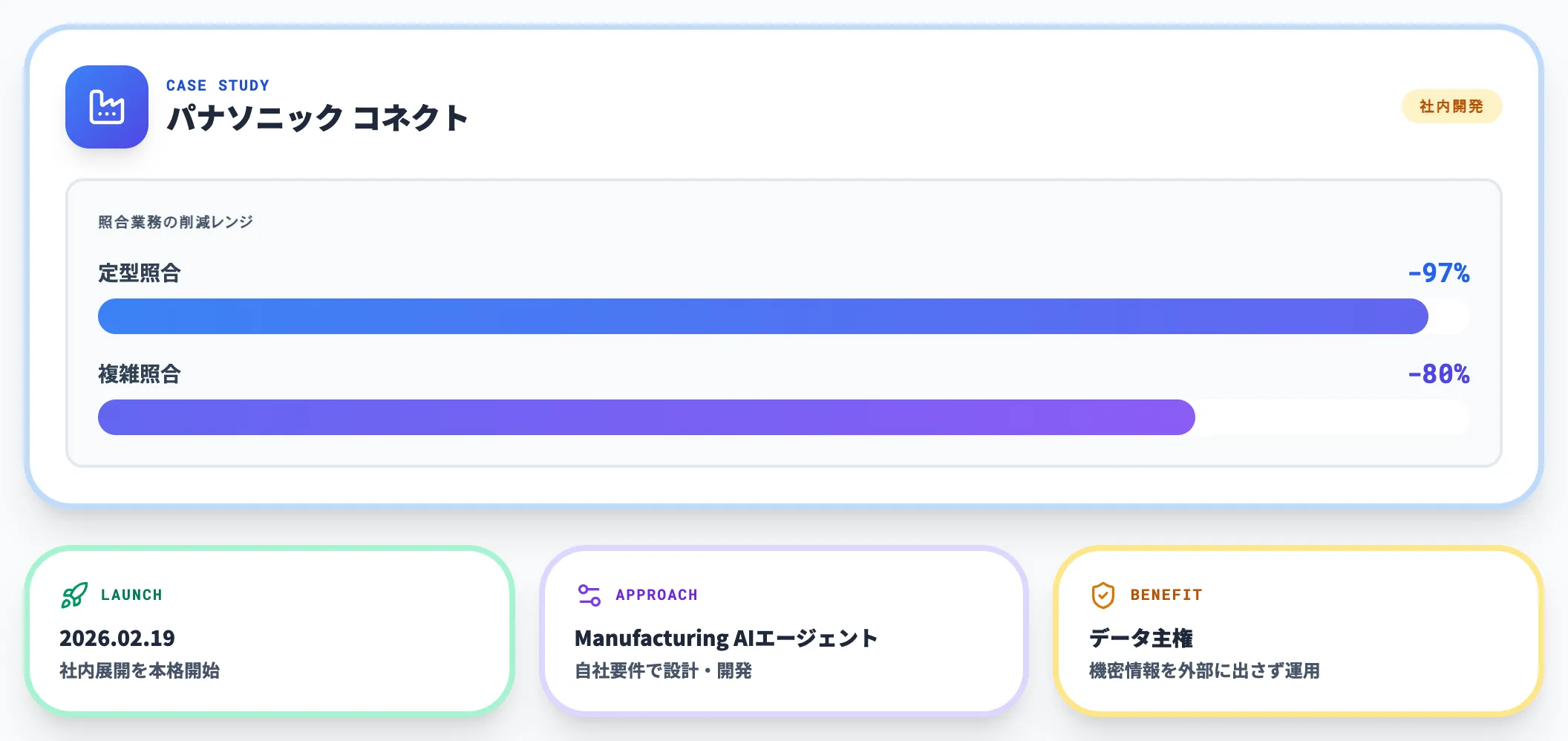 パナソニック コネクト｜社内開発で照合業務80〜97%削減