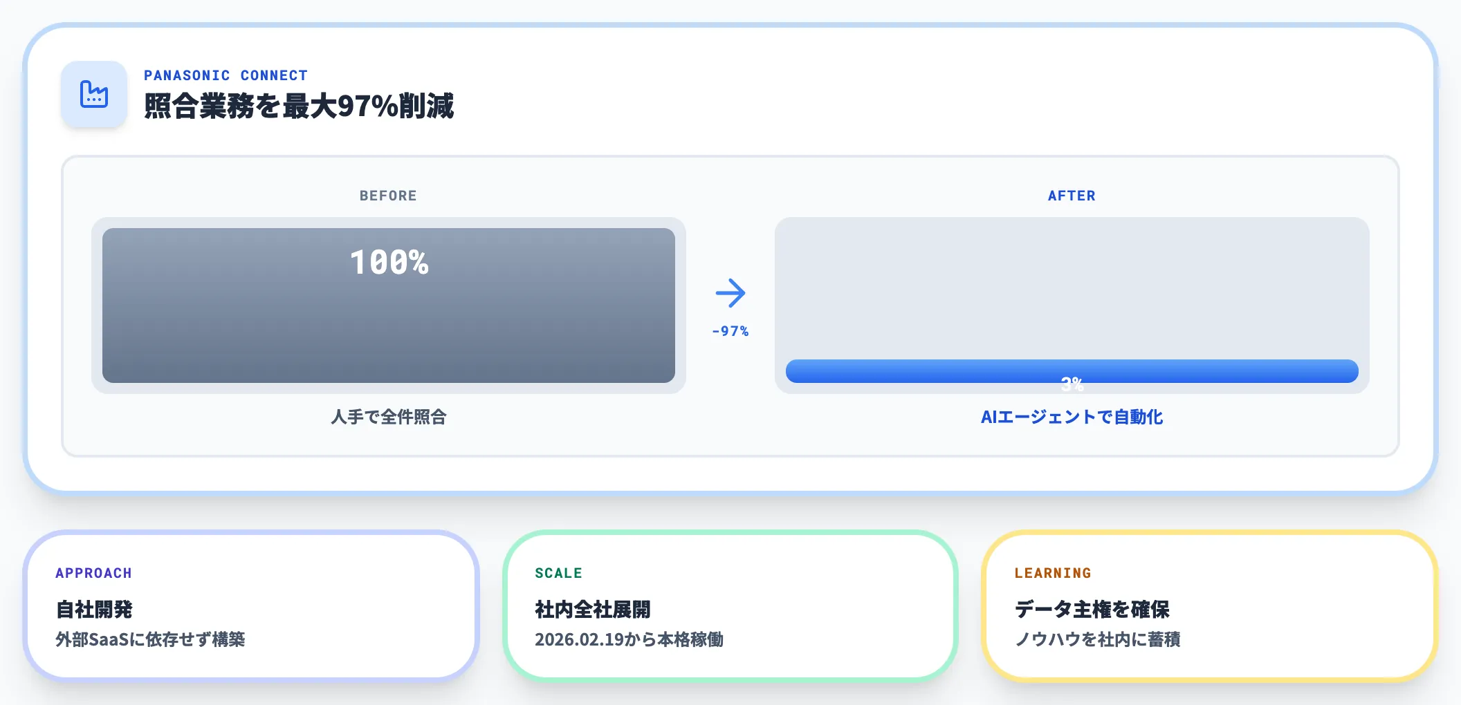 内製ベンチマーク｜パナソニック Manufacturing AIエージェント
