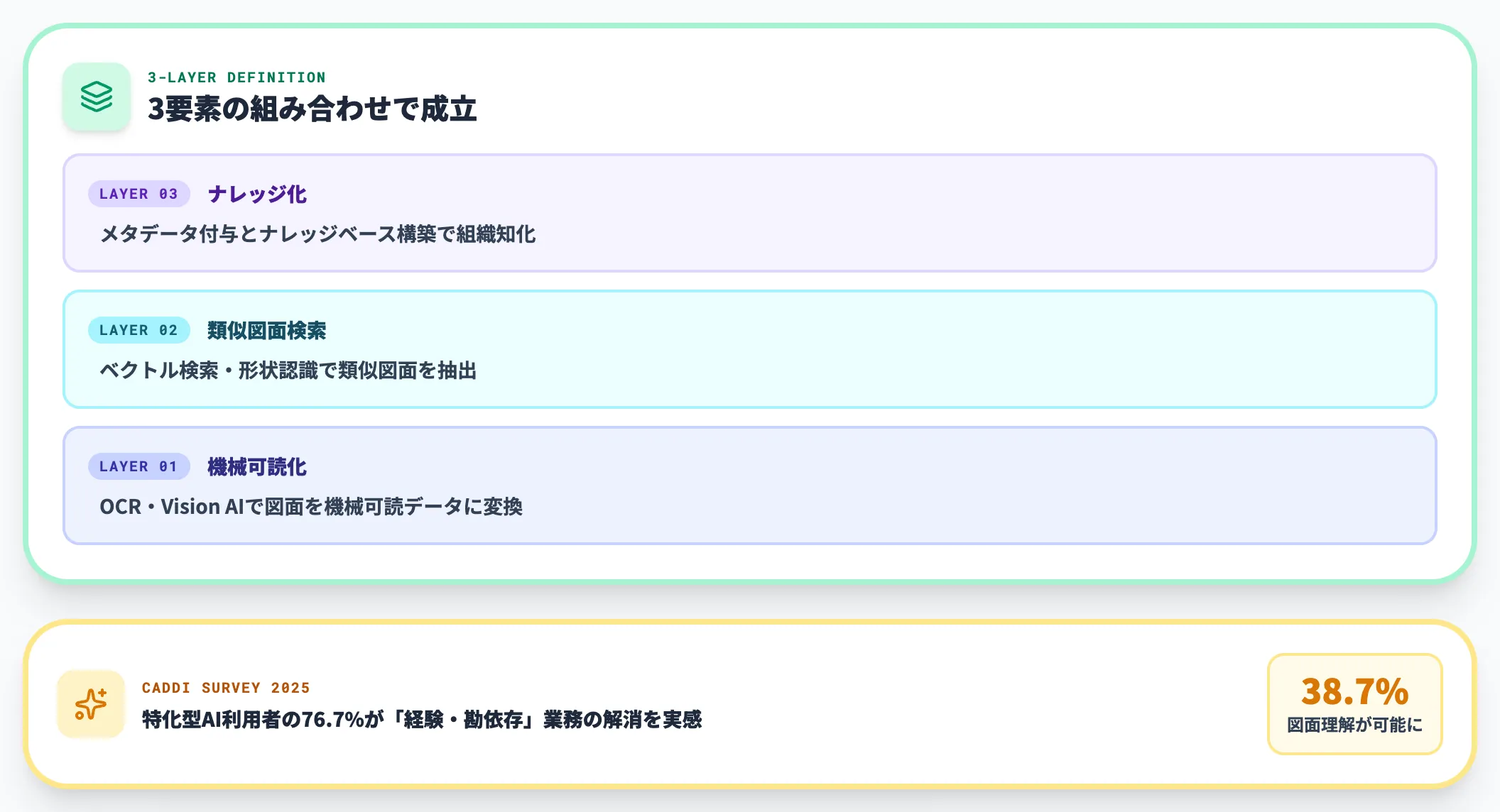 図面データ活用AIの定義