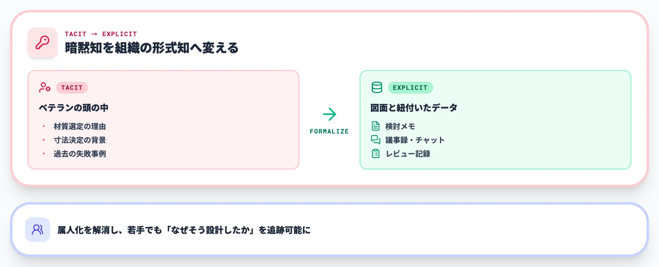 属人化解消は「設計意図の形式知化」が鍵