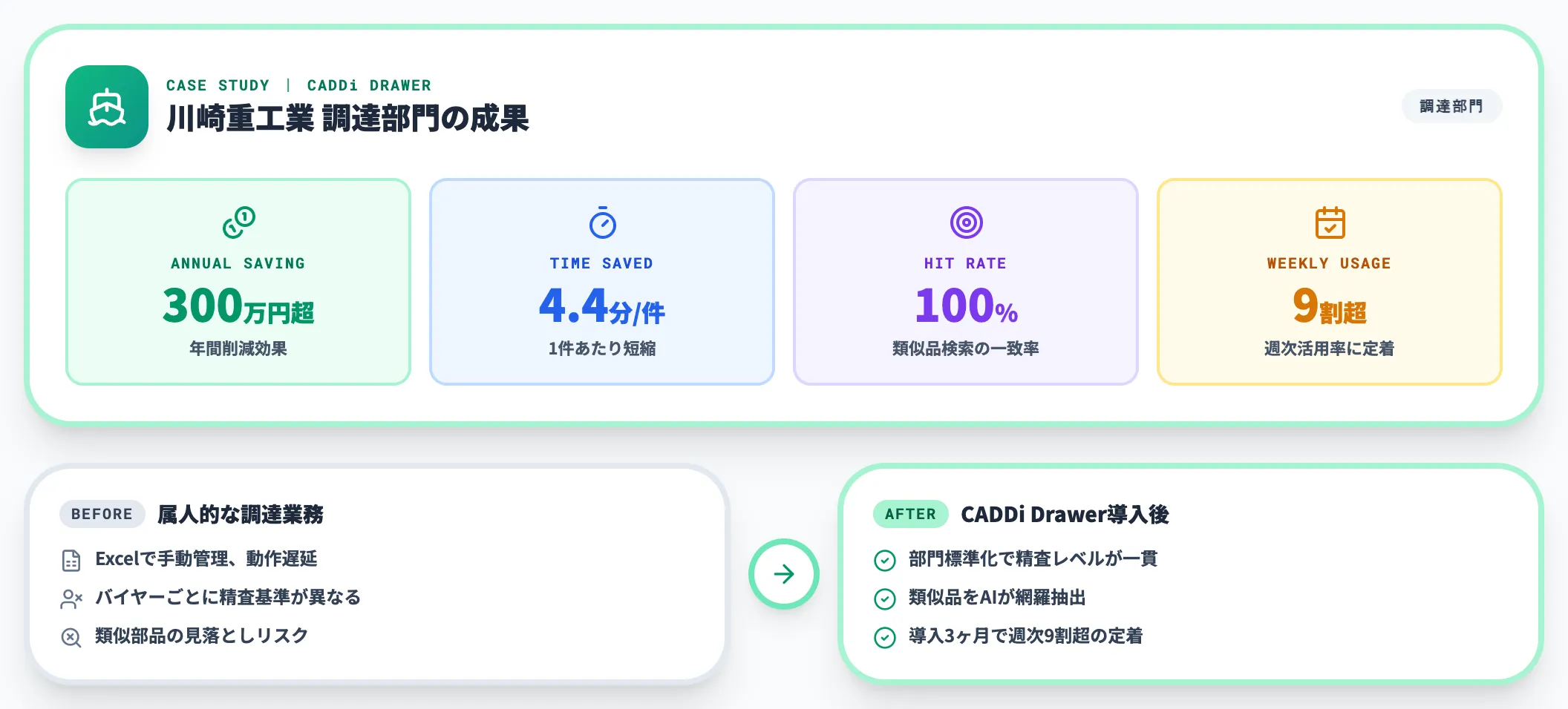 川崎重工業｜調達部門で年間300万円削減