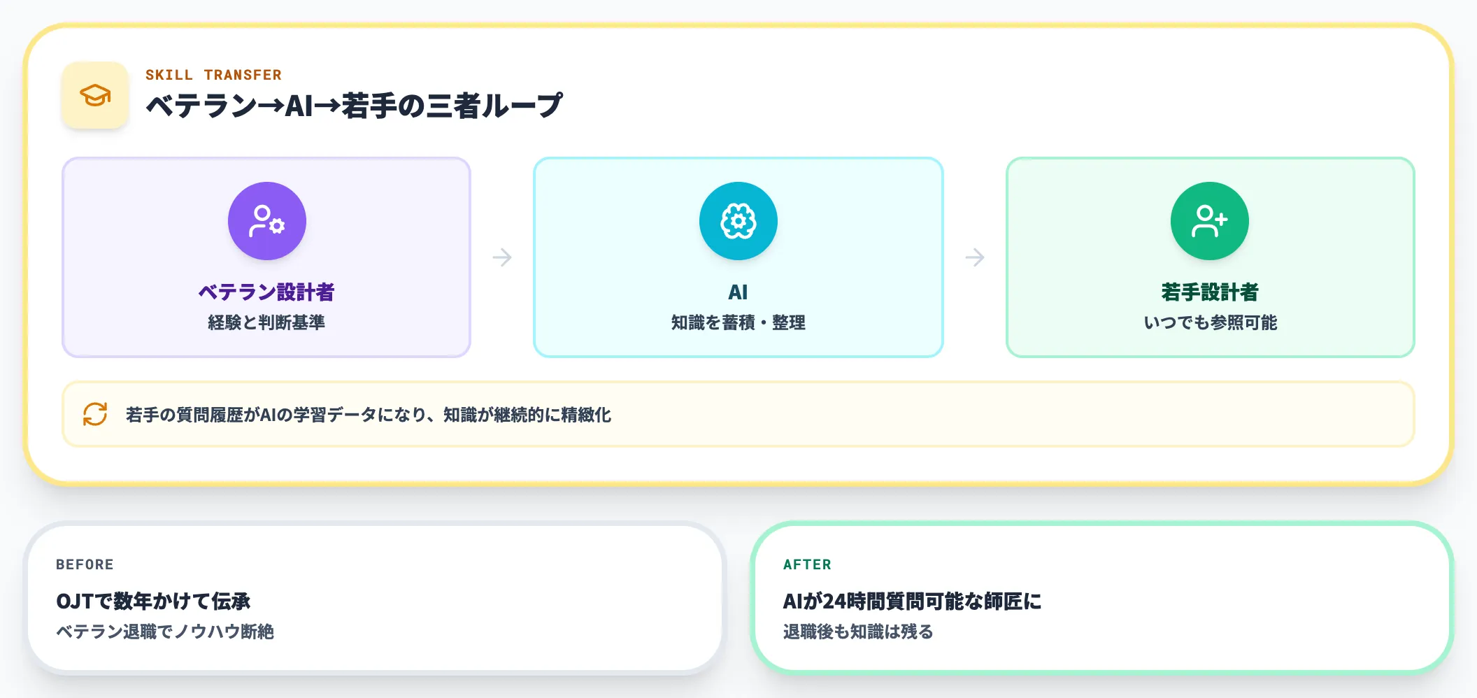 技能伝承の道具としての活用