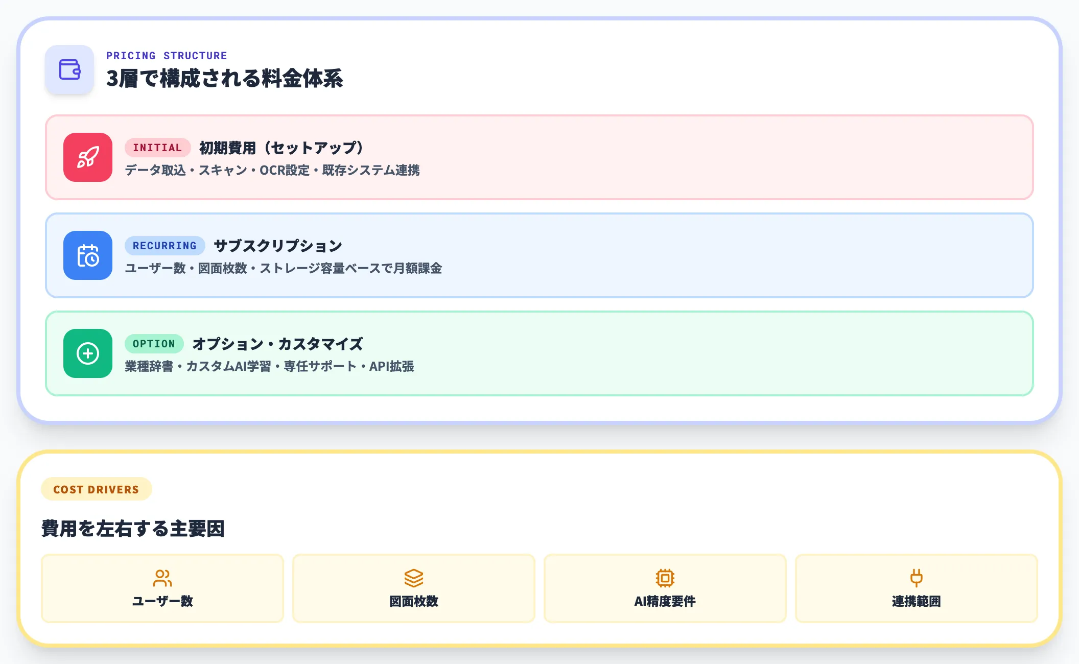 料金体系の構成要素