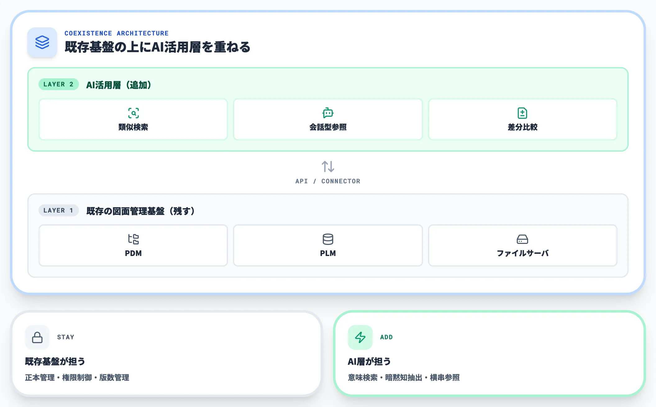 混在環境の設計｜図面管理基盤との併用
