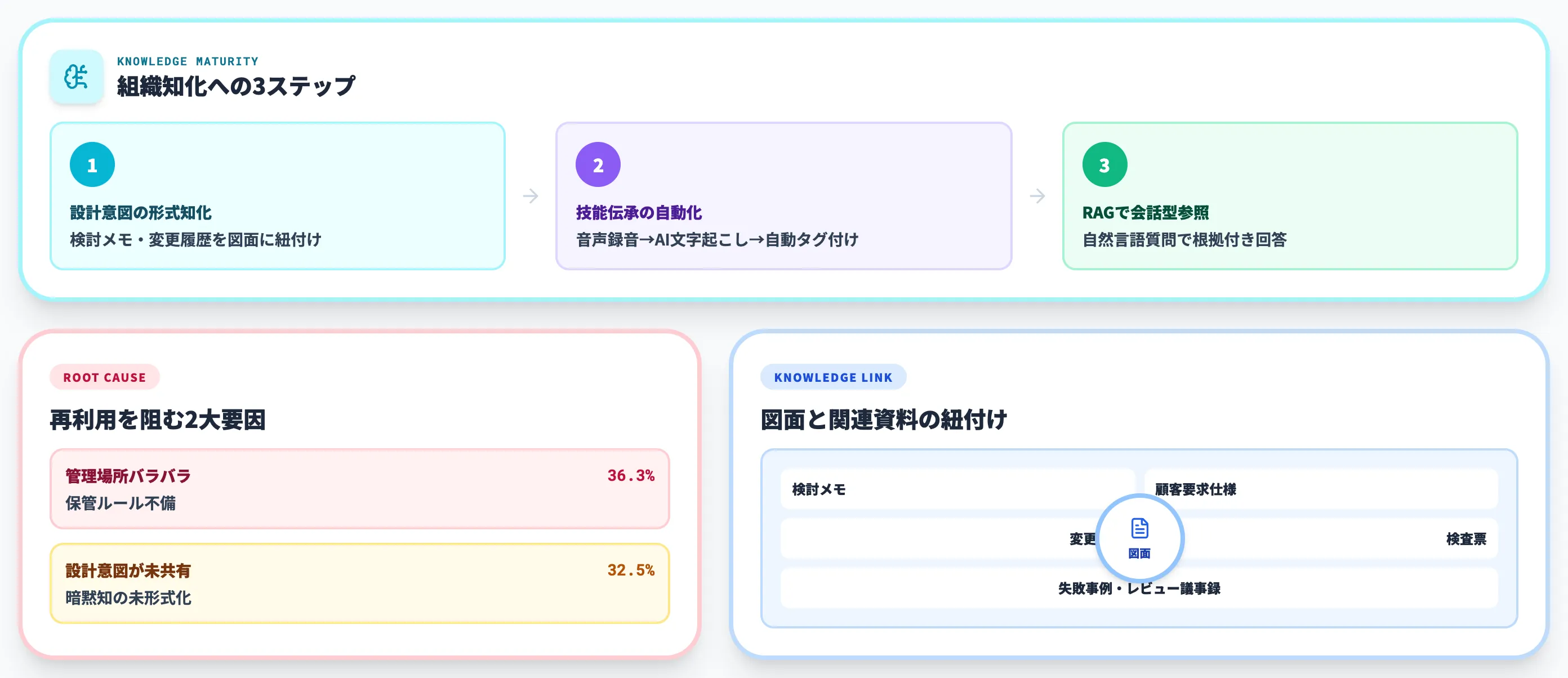 設計ナレッジ化と組織知への昇華