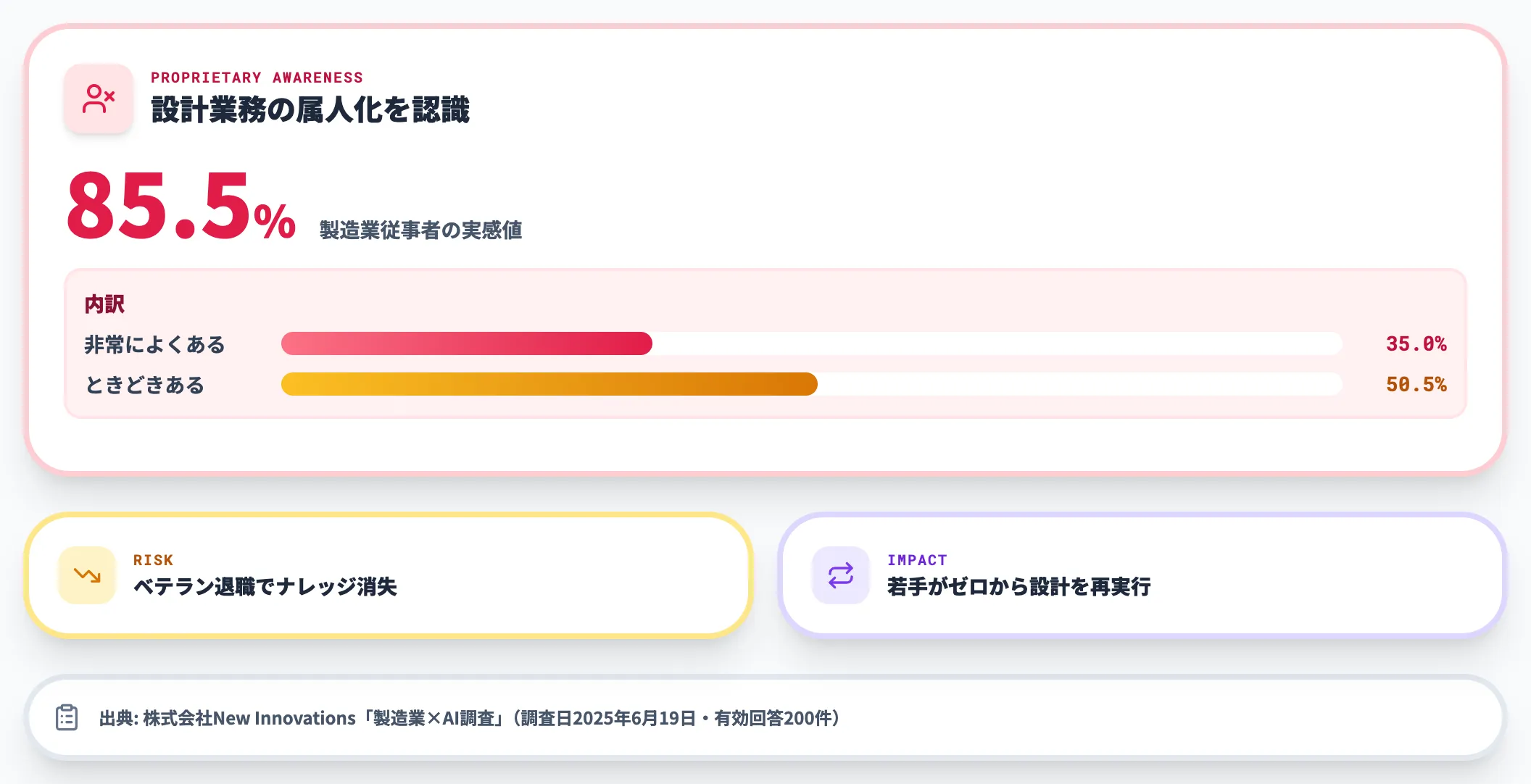 設計現場の属人化は約9割が実感
