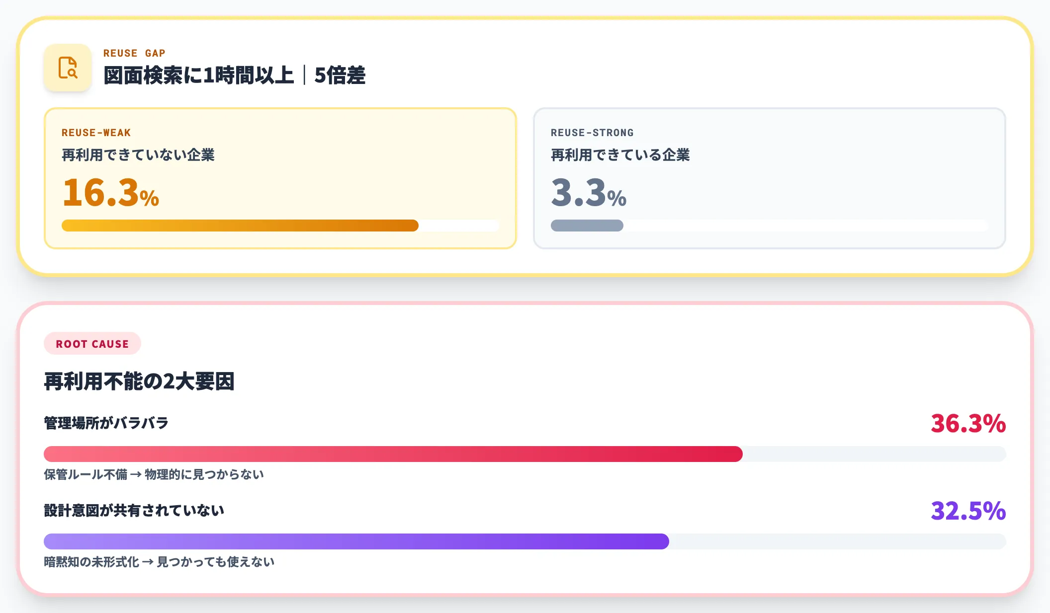 過去図面の再利用は4割が未達
