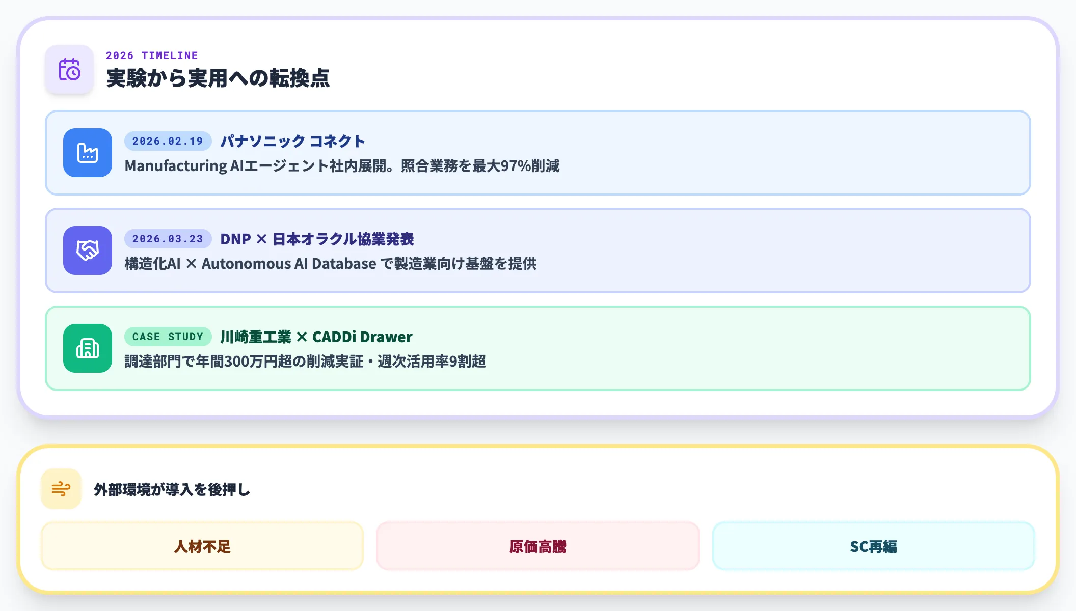 AI技術の成熟による実用段階入り