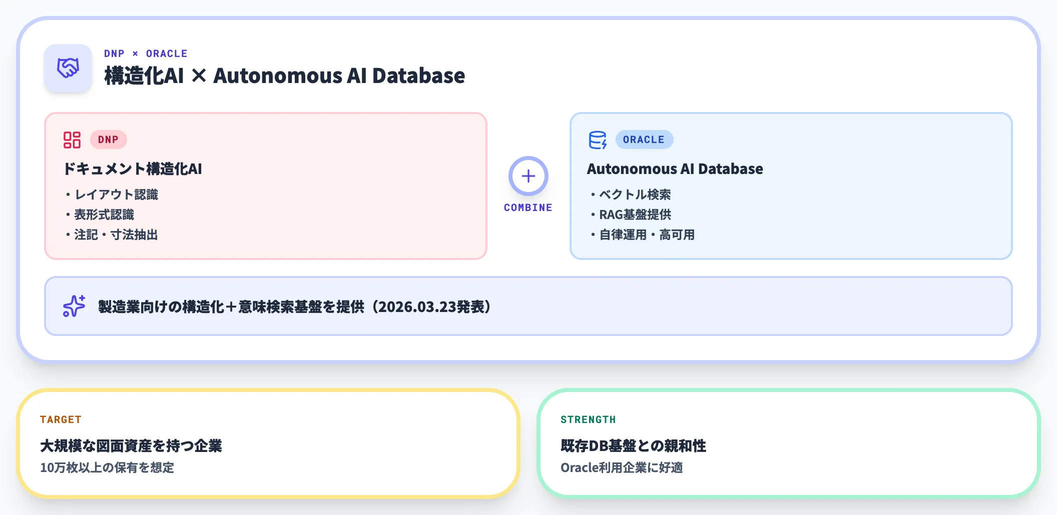 DNP×Oracle｜ドキュメント構造化×ベクトル検索