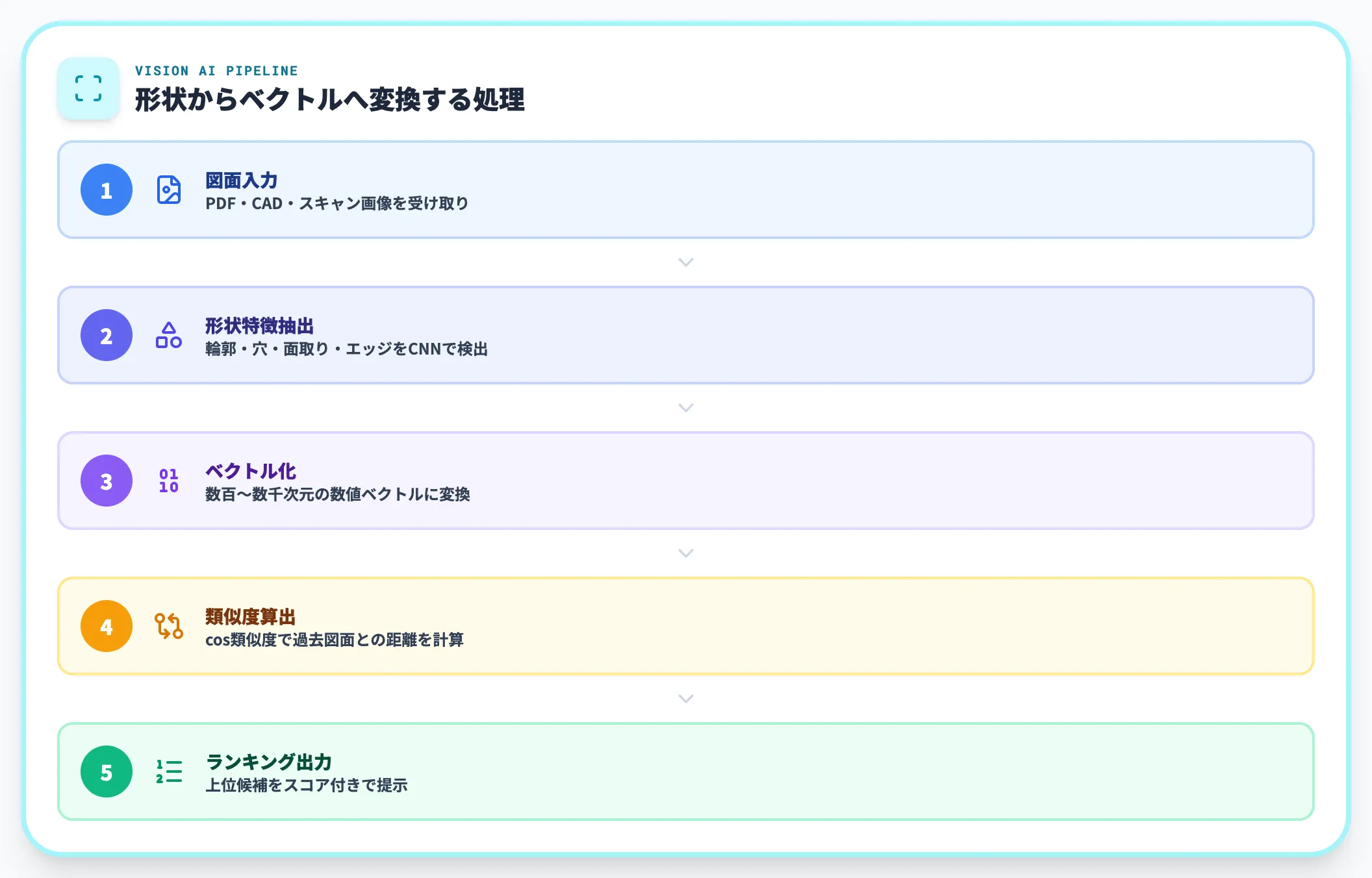 Vision AIによる形状認識の仕組み