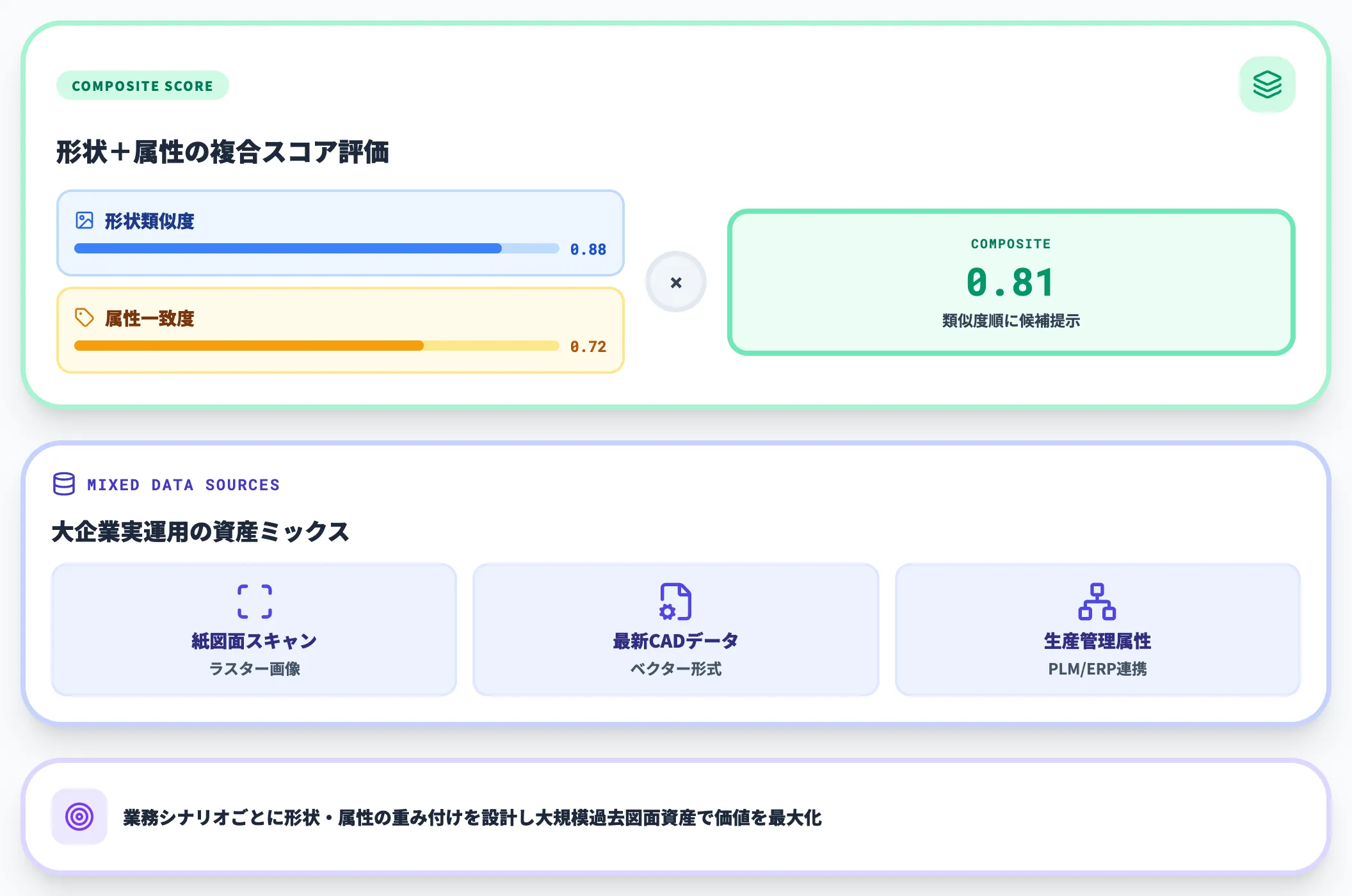 ハイブリッド検索（形状類似度×属性一致度の複合スコア評価）