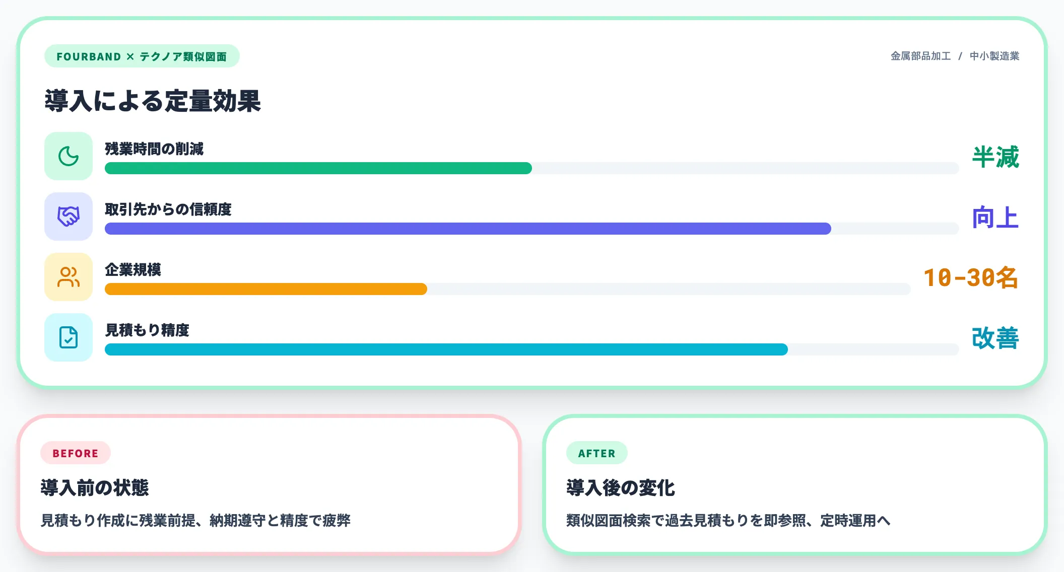 フォーバンドの導入効果（残業半減／取引先信頼度向上／10-30名）