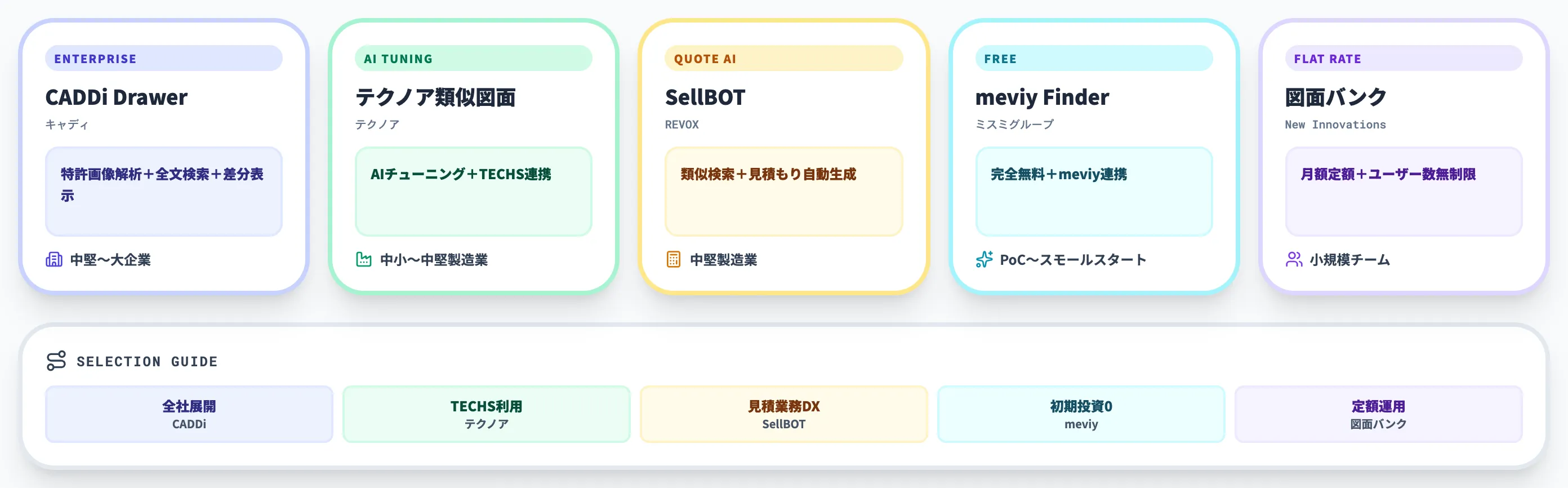 主要サービス5社比較（CADDi Drawer／テクノア／SellBOT／meviy Finder／図面バンク）