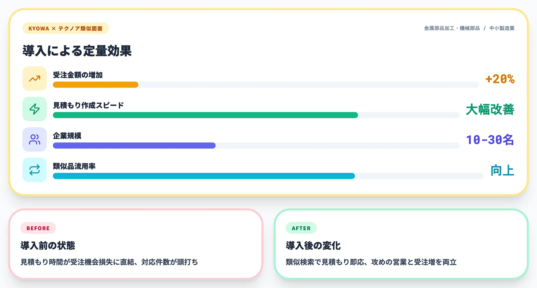 協和製作所の導入効果（受注金額+20%／見積もりスピード改善／10-30名）