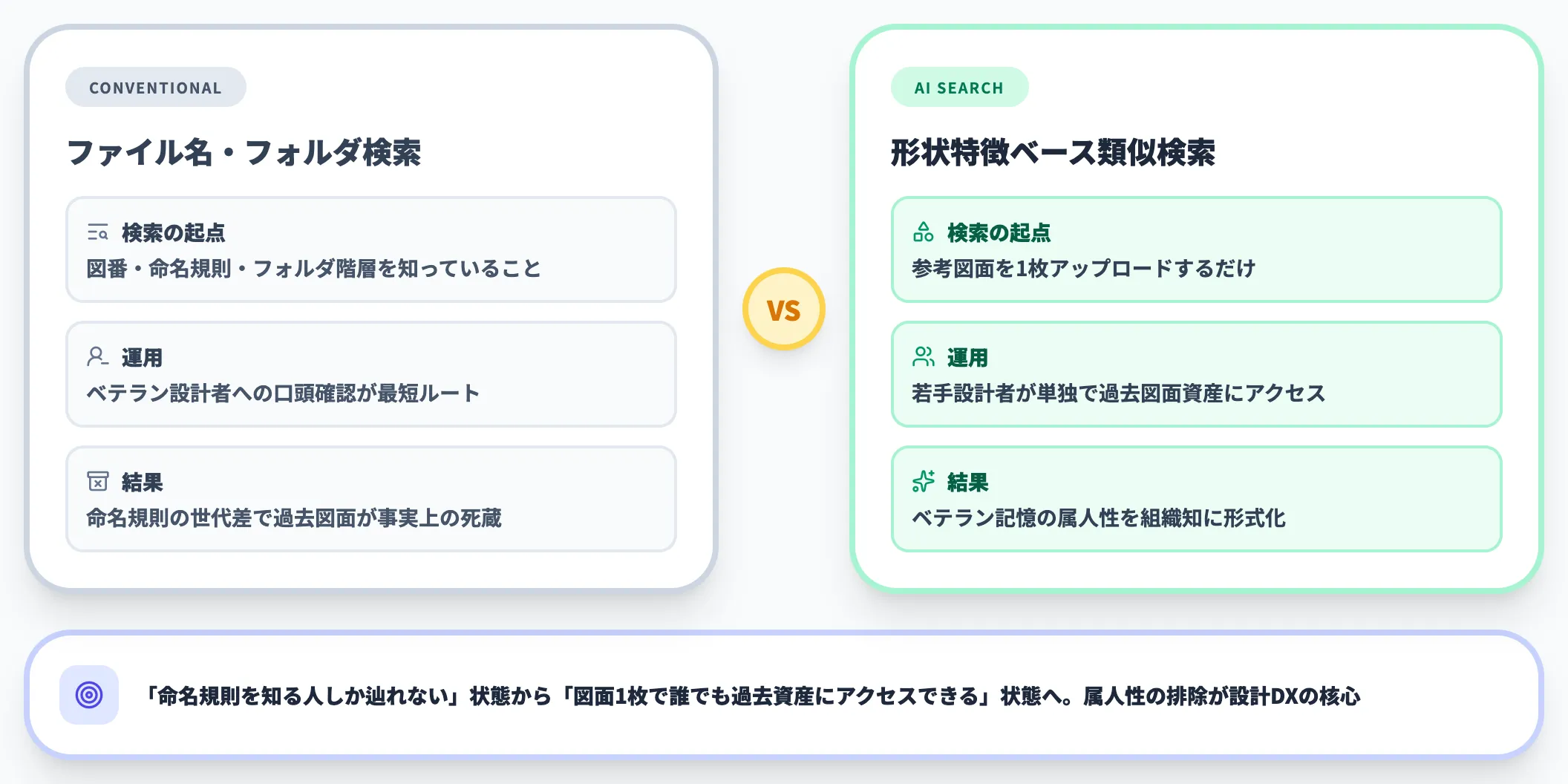 従来検索とAI類似検索の違い（テキスト依存 vs 形状特徴ベース）