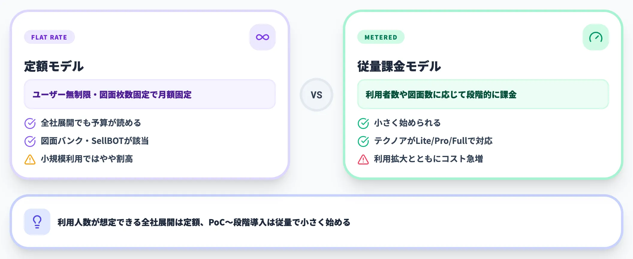料金構造の読み解き（定額モデル vs 従量課金モデル）