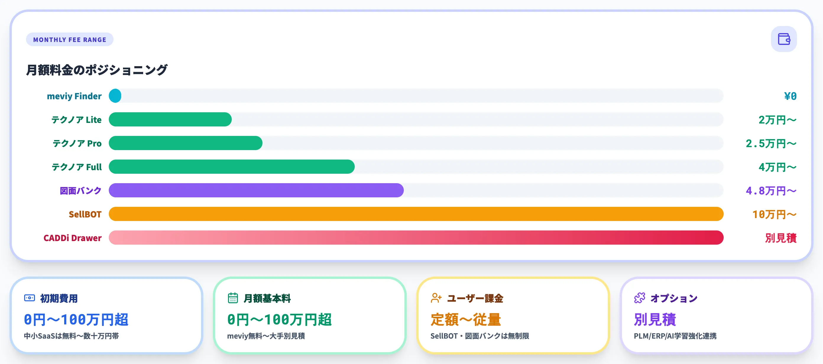 料金相場比較（meviy¥0〜CADDi別見積）