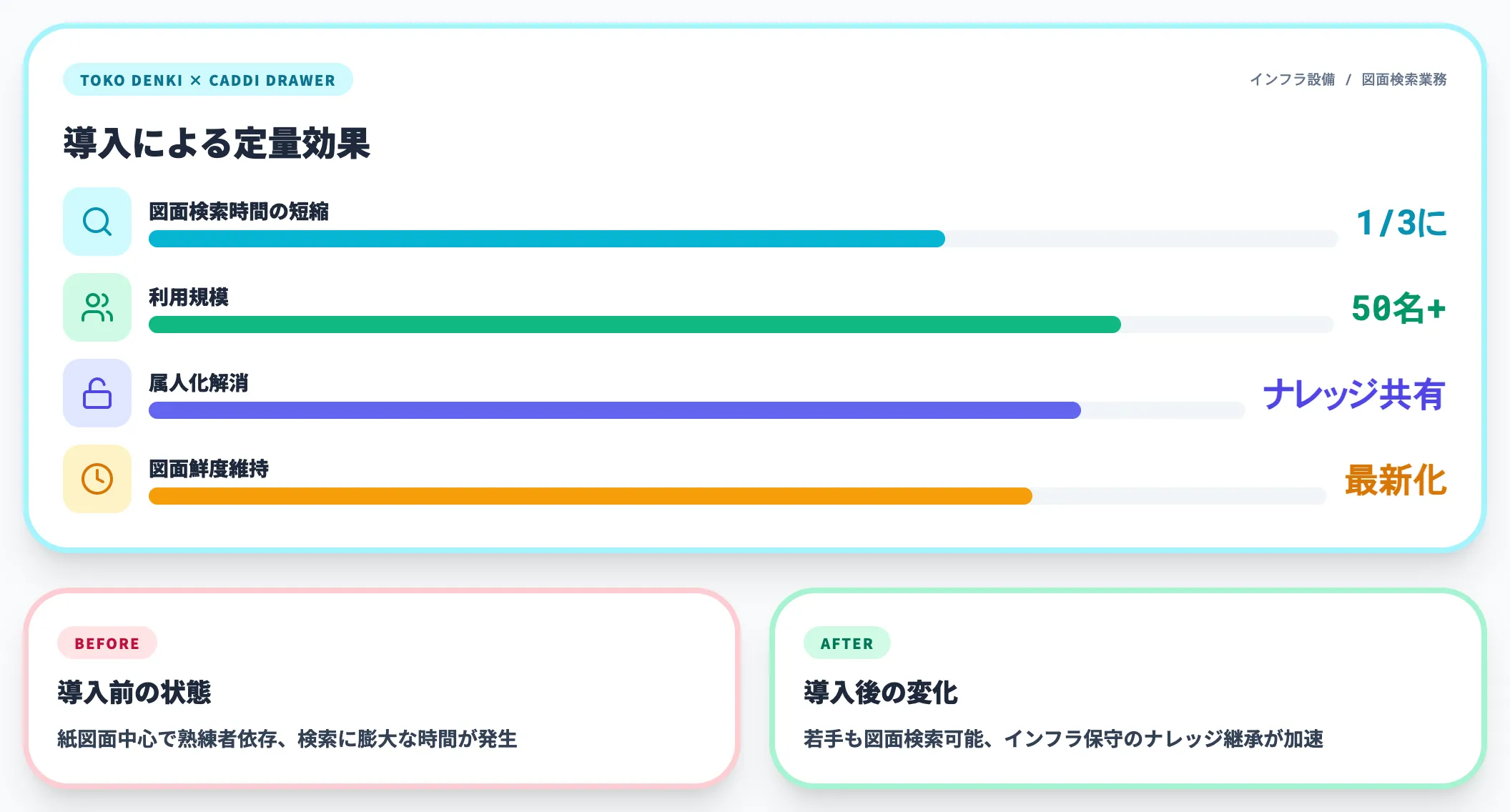東光電気工事の導入効果（検索時間1/3短縮／50名以上／属人化解消）