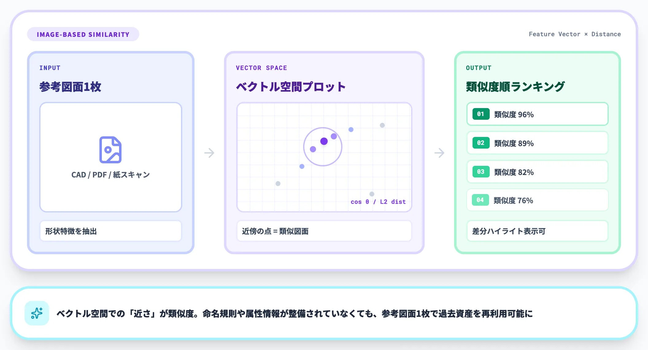 画像ベース類似度計算の流れ（特徴量ベクトル→ベクトル空間→類似度順提示）