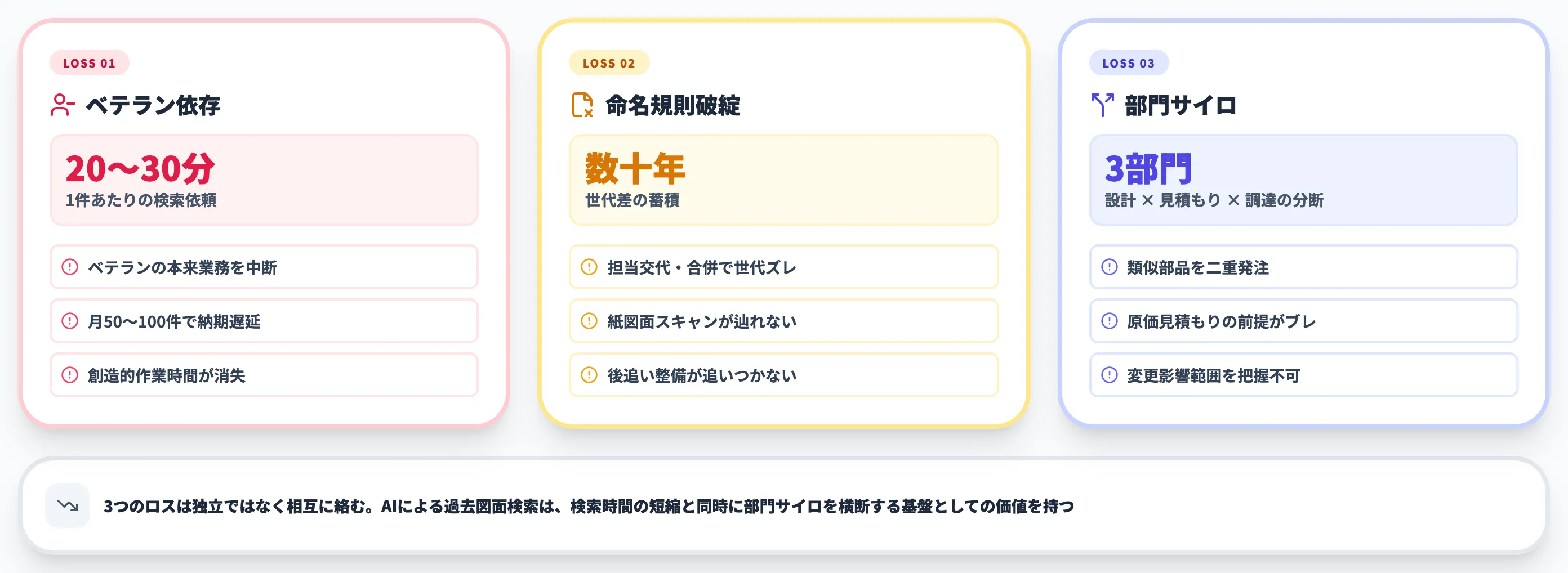 過去図面が見つからないことで発生する3つの工数ロス（ベテラン依存/命名規則破綻/部門サイロ）