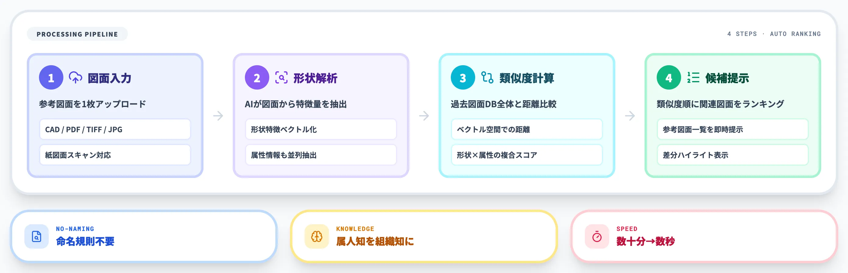 過去図面検索AIの処理フロー（図面入力→形状解析→類似度計算→類似度順に候補提示）