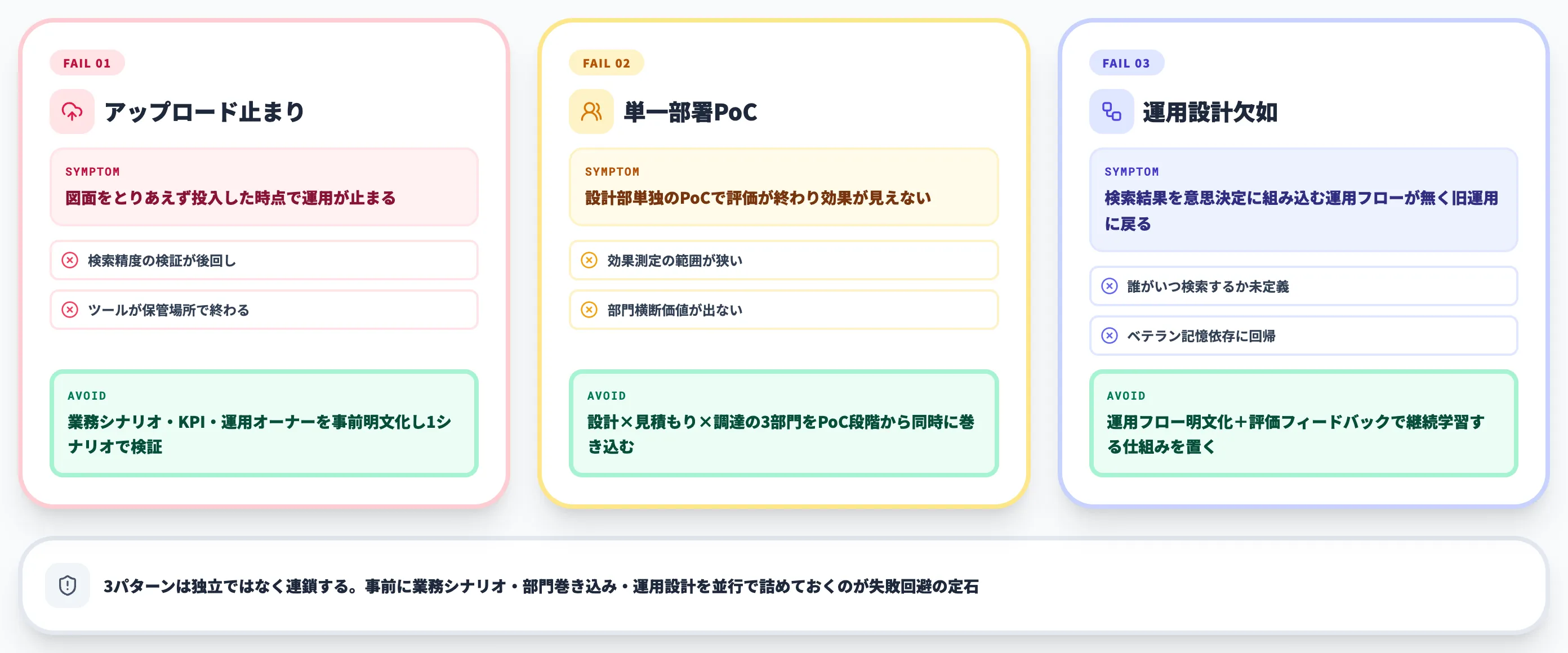過去図面検索AI失敗3パターン（アップロード止まり/単一部署PoC/運用設計欠如）