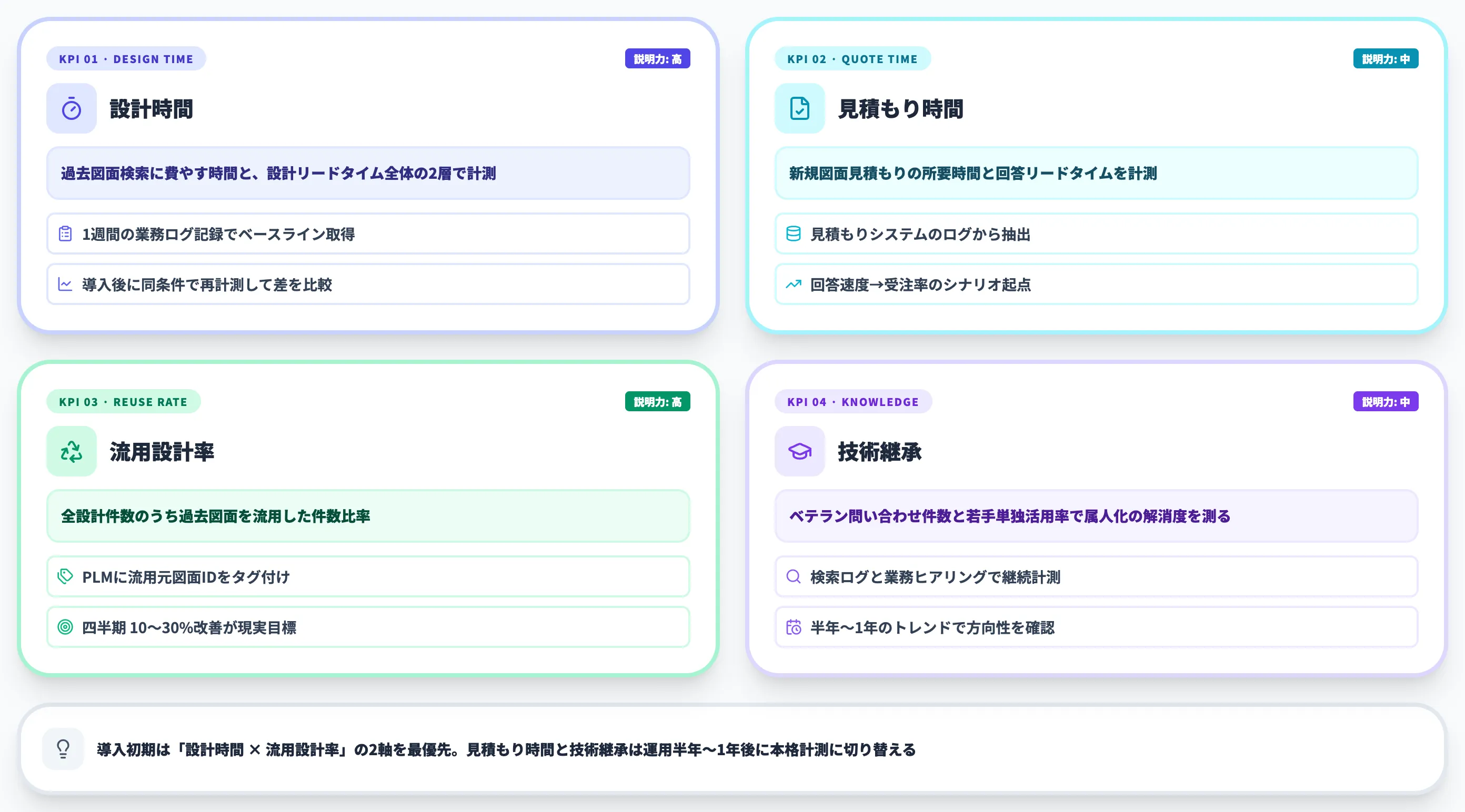 過去図面検索AI工数削減KPI4軸（設計時間/見積もり時間/流用設計率/技術継承）