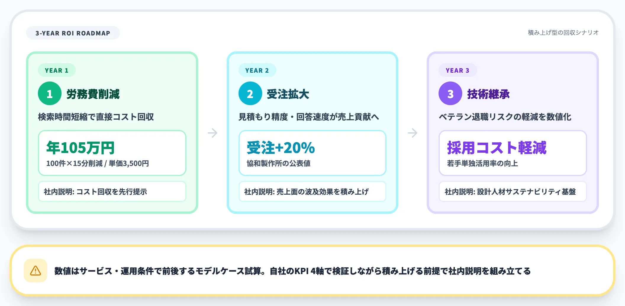 過去図面検索AI投資回収シナリオ（1年目労務費削減→2年目受注拡大→3年目技術継承）