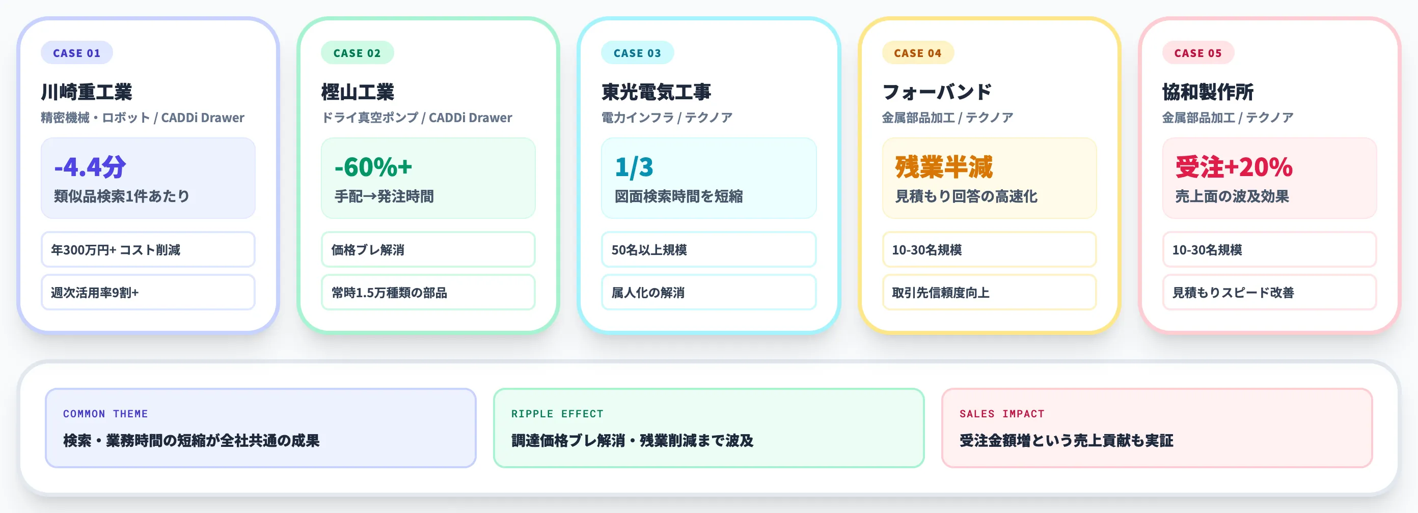 過去図面検索AI業務改善事例5社（川崎重工業/樫山工業/東光電気工事/フォーバンド/協和製作所）
