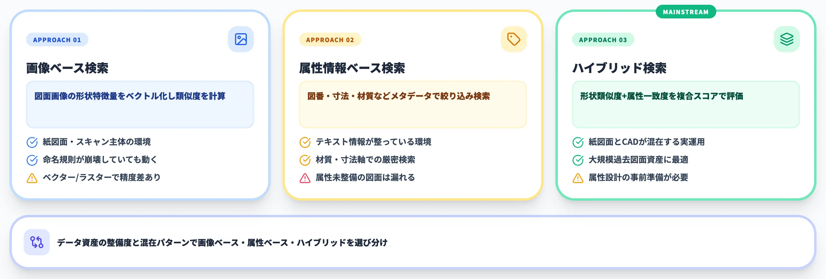 3アプローチ比較（画像ベース／属性情報ベース／ハイブリッド）
