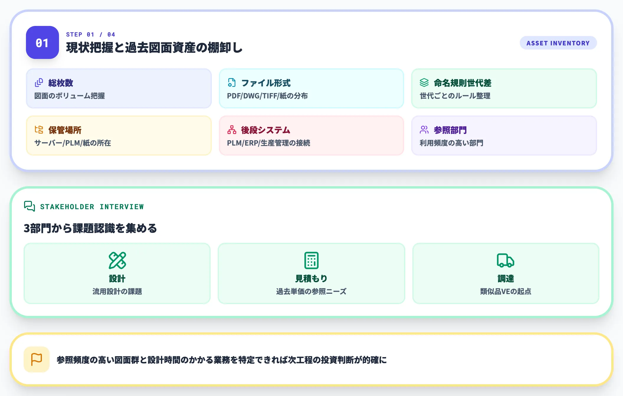 Step 1 現状把握（図面枚数・形式・命名規則・後段システムの棚卸し）