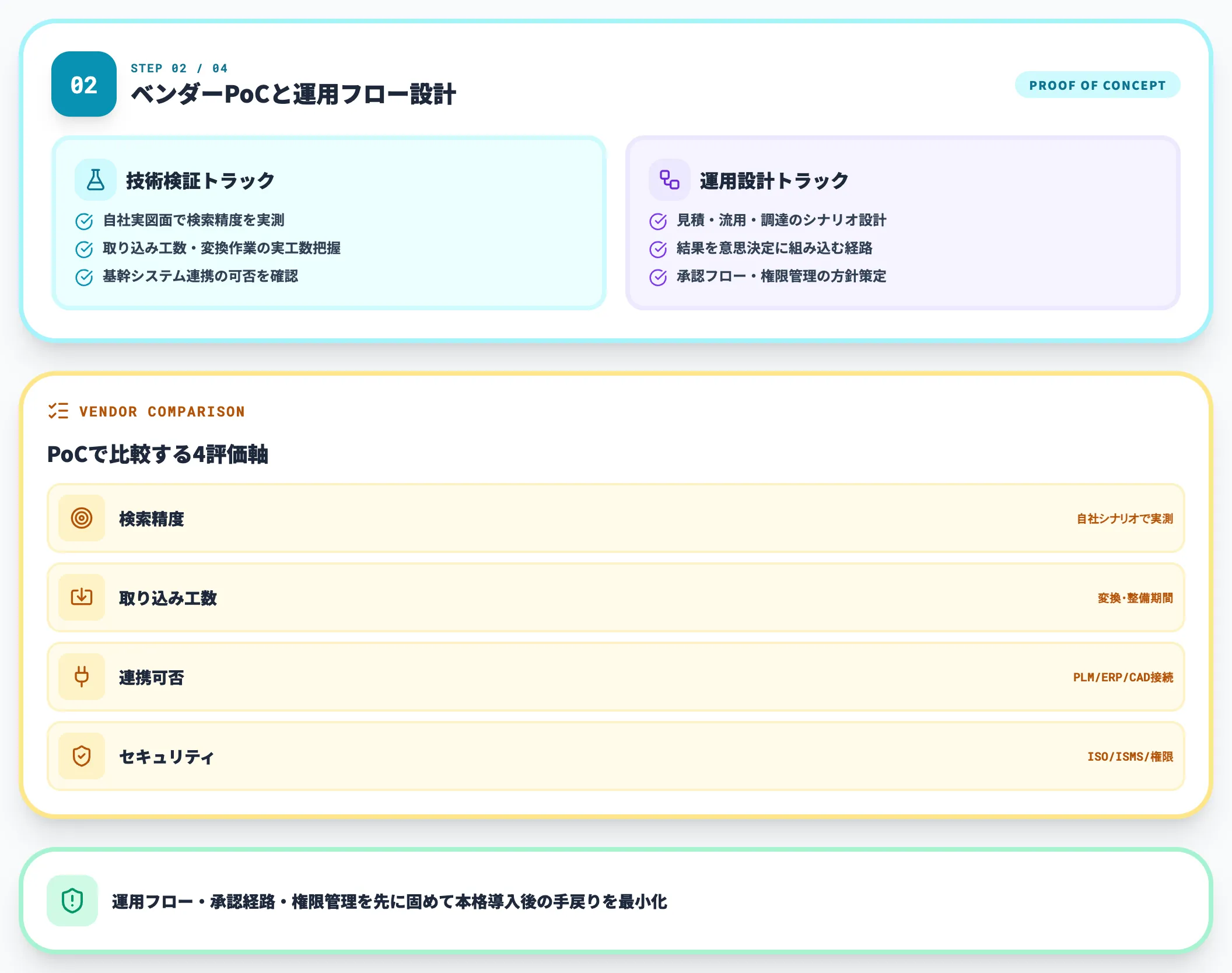 Step 2 ベンダーPoCと運用フロー設計（検索精度・シナリオ設計・承認フロー）
