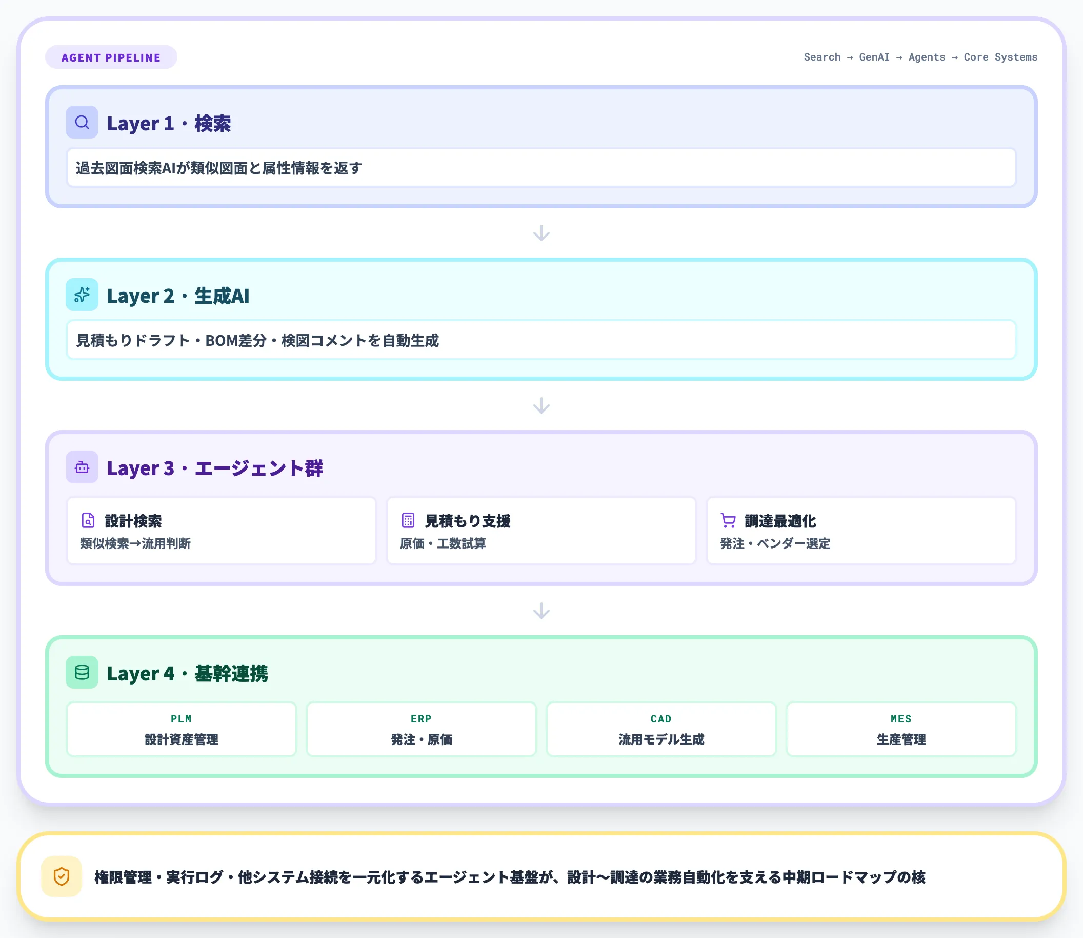 Step 4 AIエージェント連携パイプライン（検索→生成AI→エージェント→基幹連携）