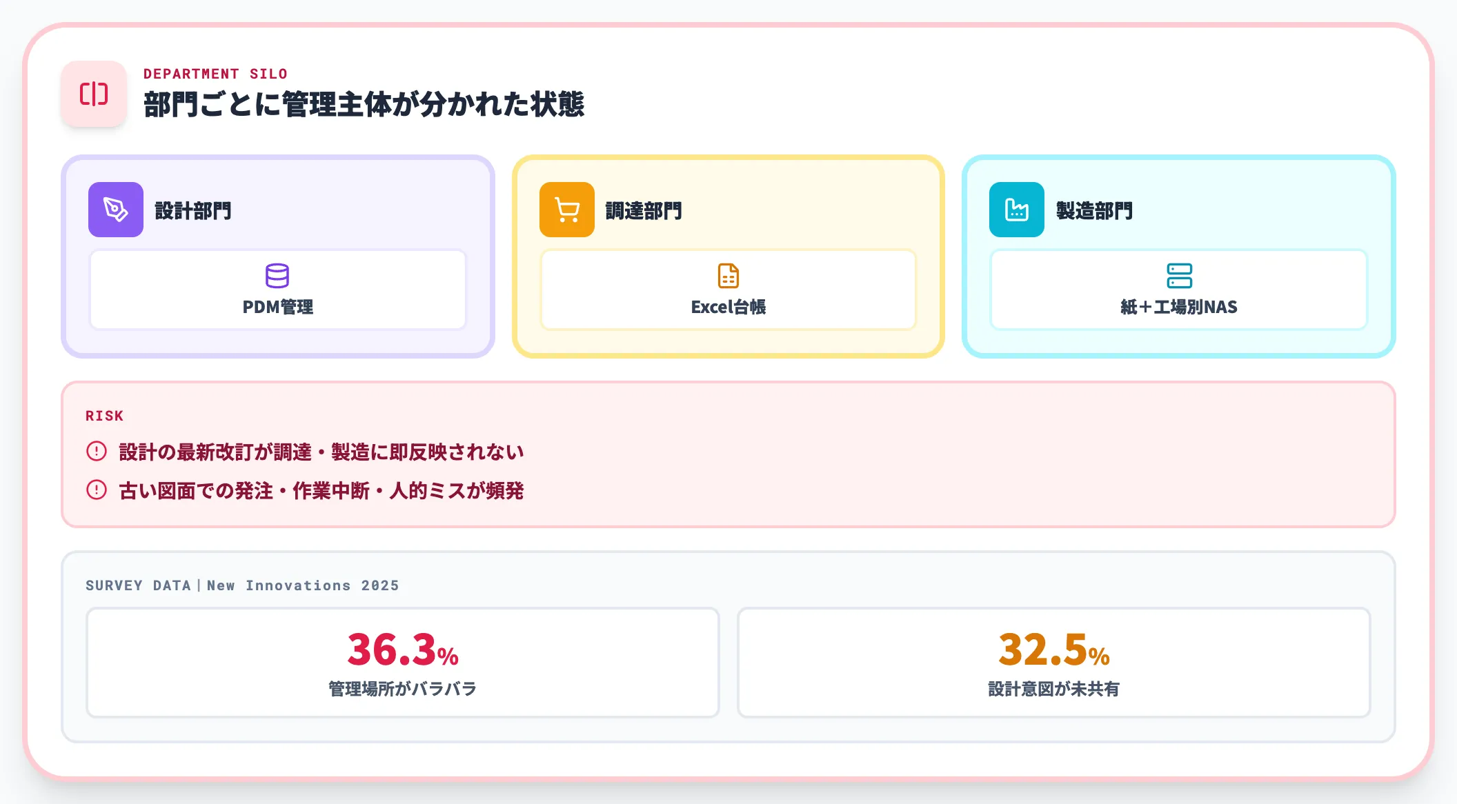 分断1｜部門別に図面DBが並立している
