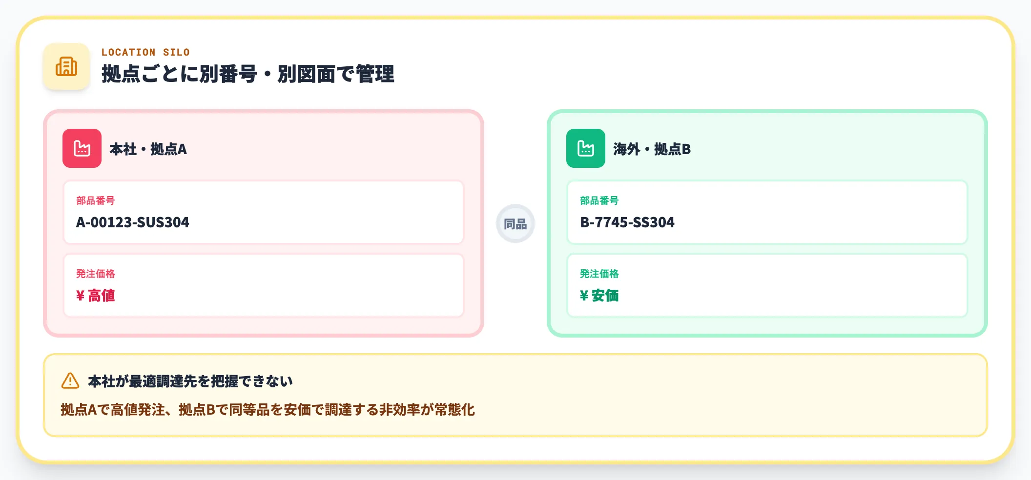 分断2｜拠点・子会社・国・工場ごとのサイロ