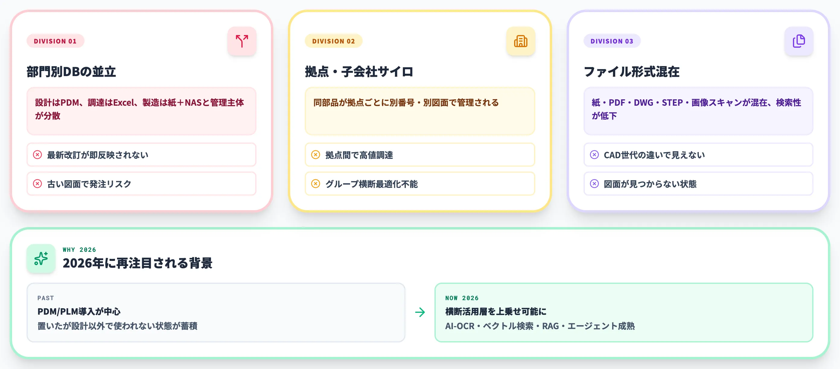 図面が分散する3つの構造と「一元管理」が再注目される背景