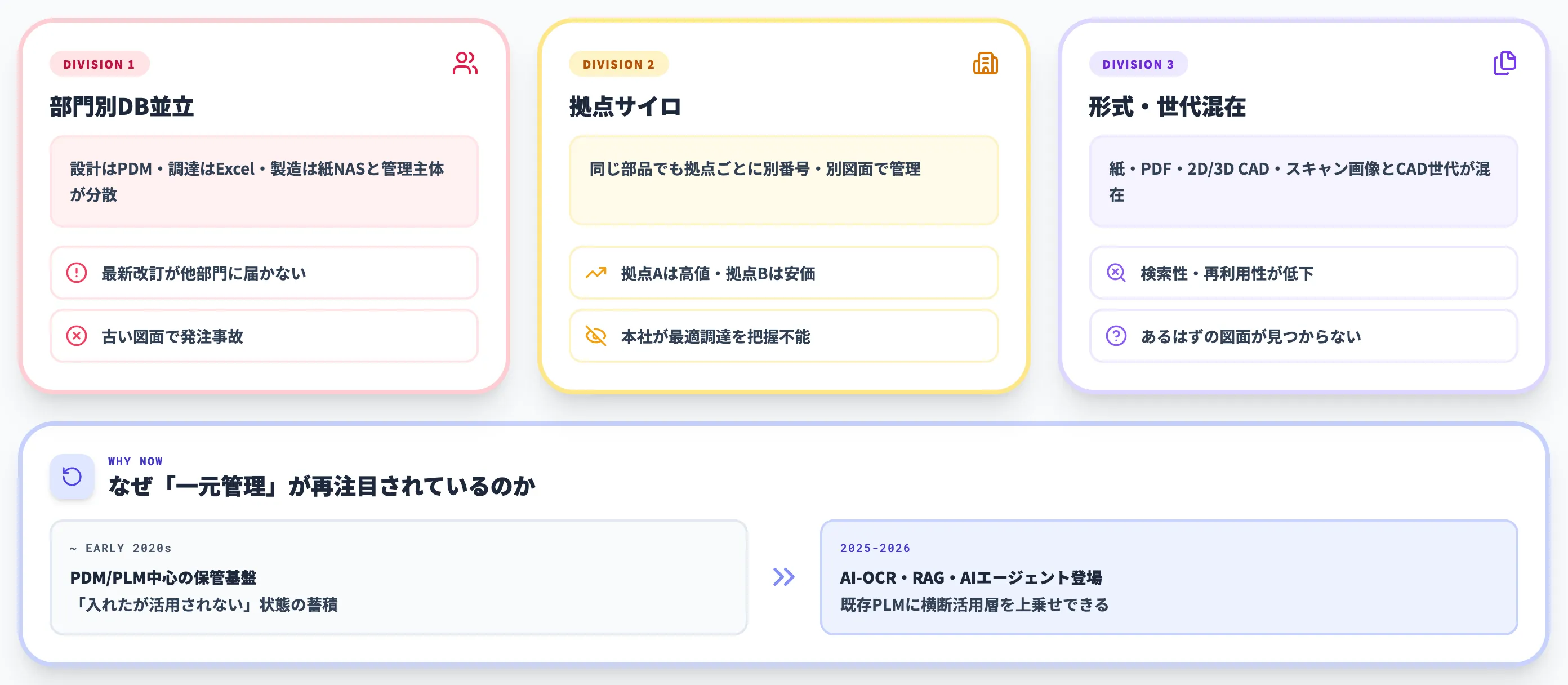 図面が分散する3つの構造と一元管理が論点化する背景