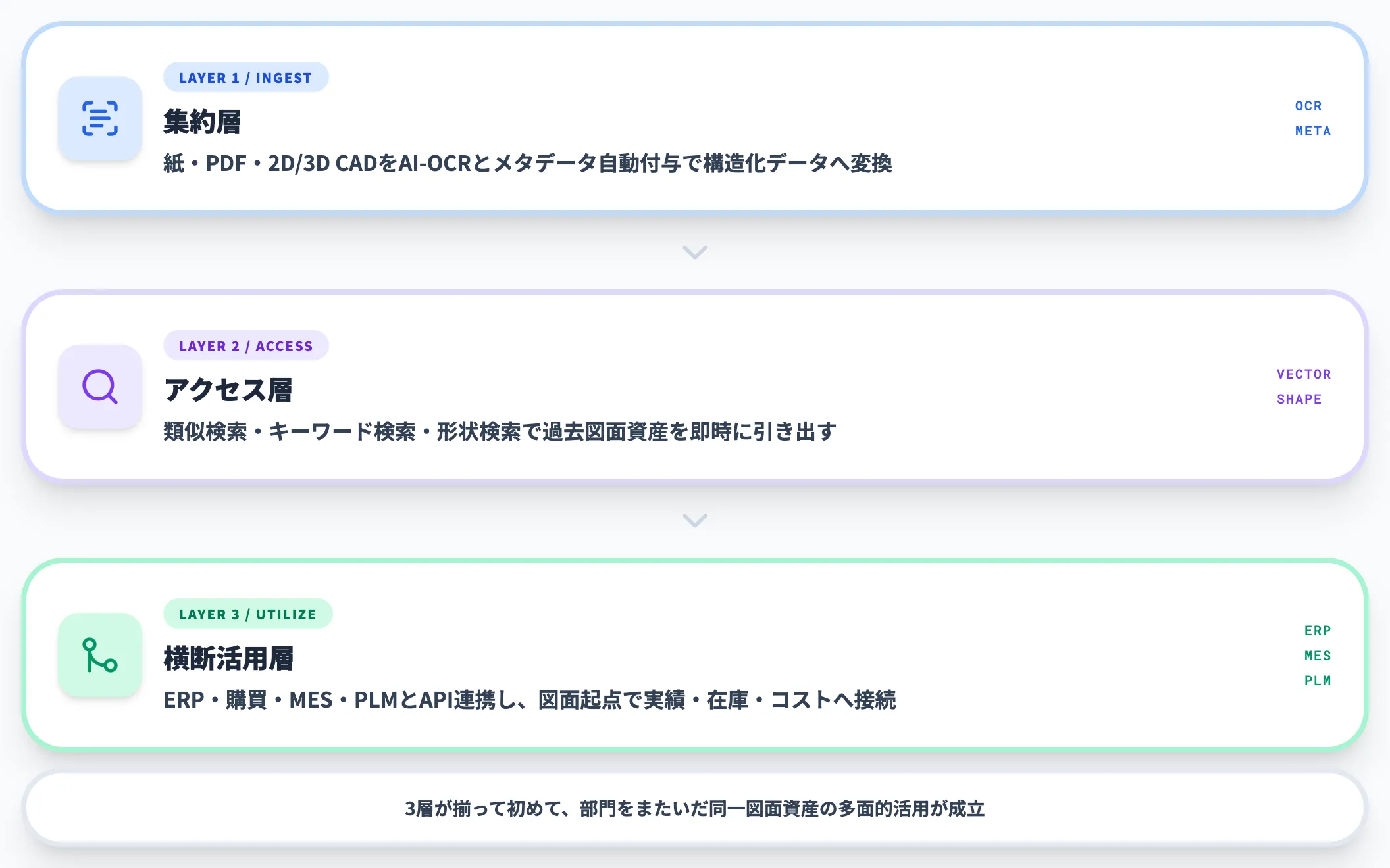 図面を保管から横断活用へ変える3層構造