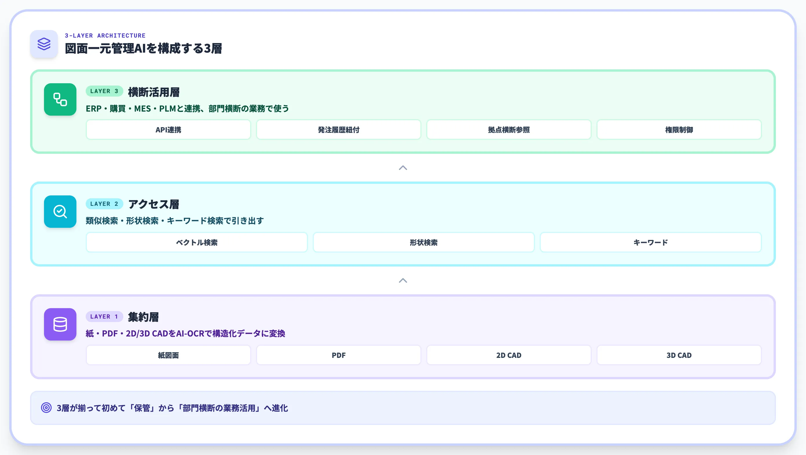 AIによる図面一元管理とは？設計・購買・製造を横断する集約基盤