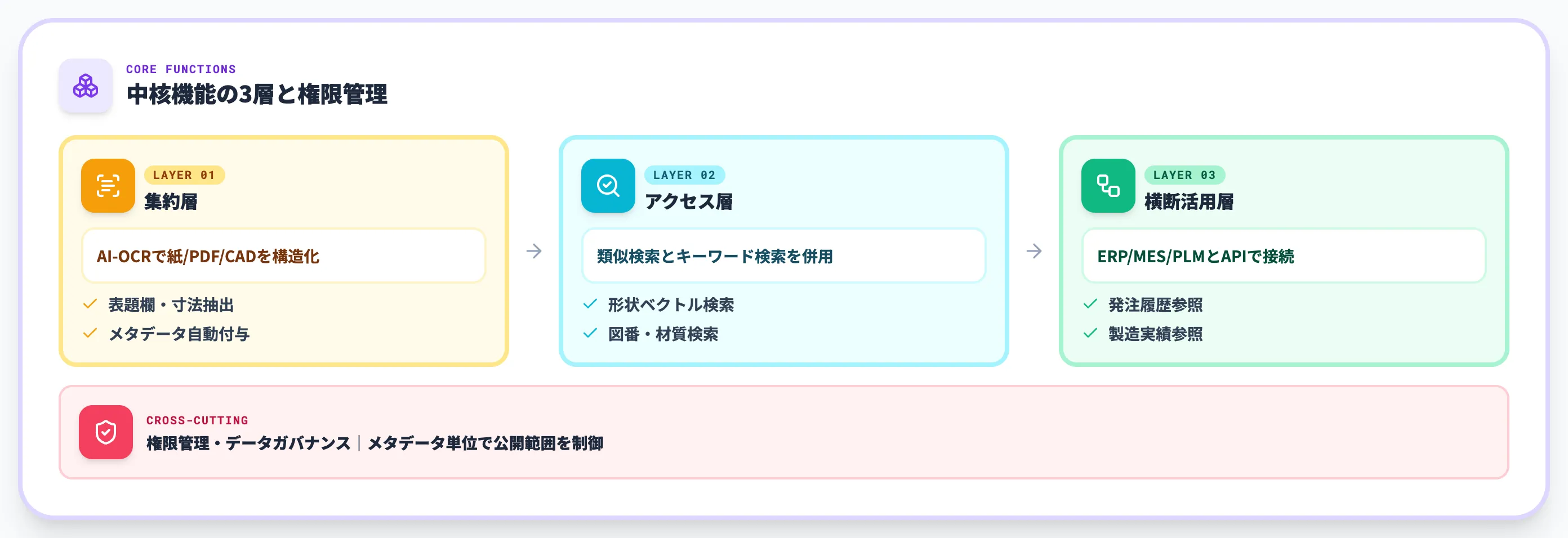 AIによる図面一元管理の中核機能