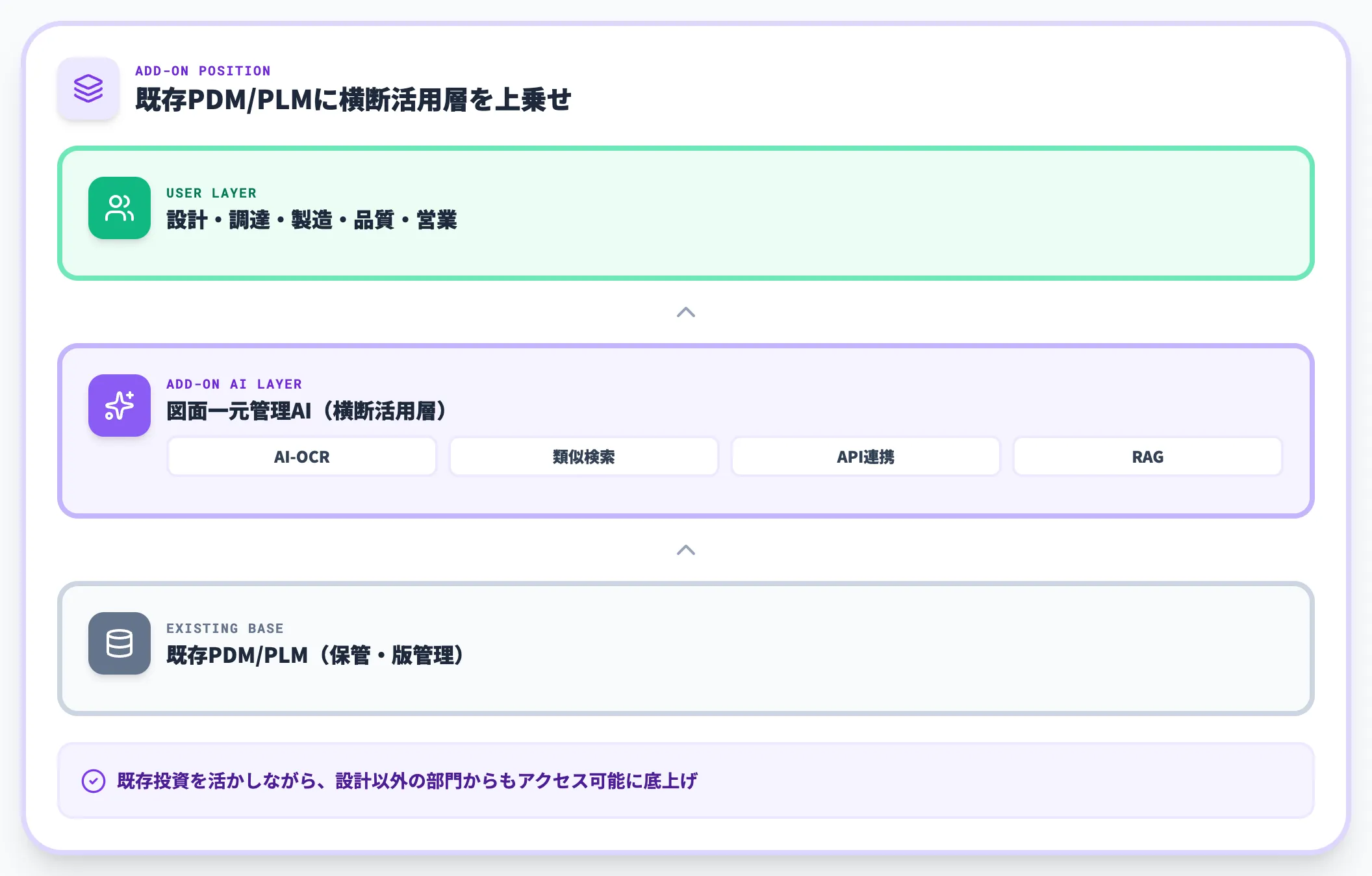 AIによる図面一元管理の位置づけ
