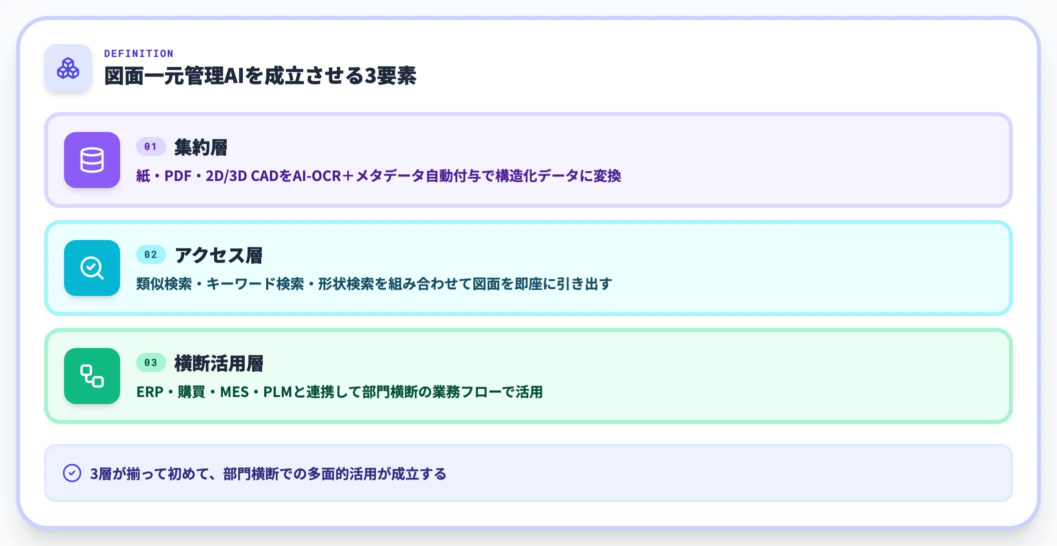 AIによる図面一元管理の定義
