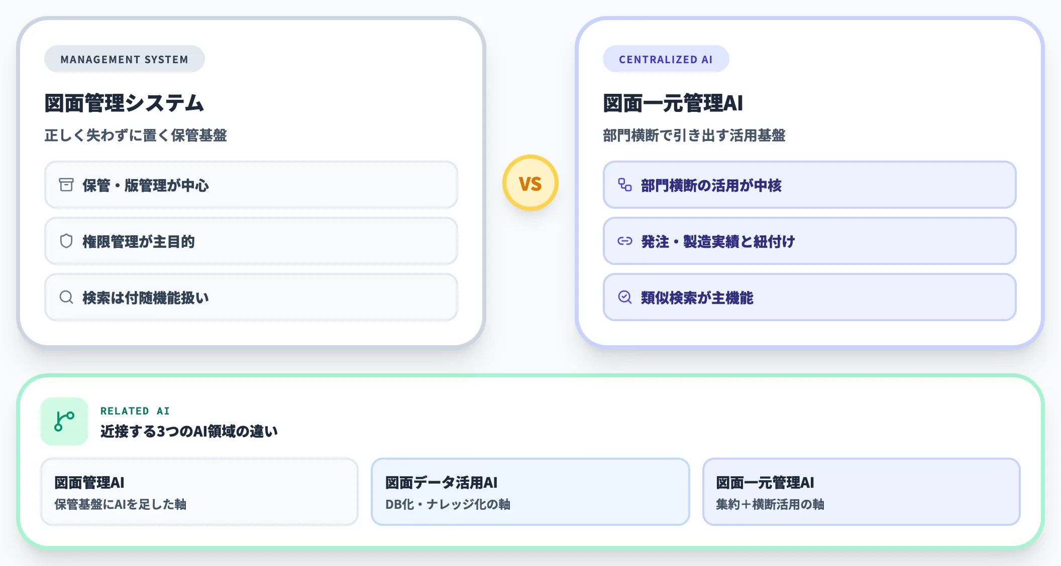 図面管理システムとの違い