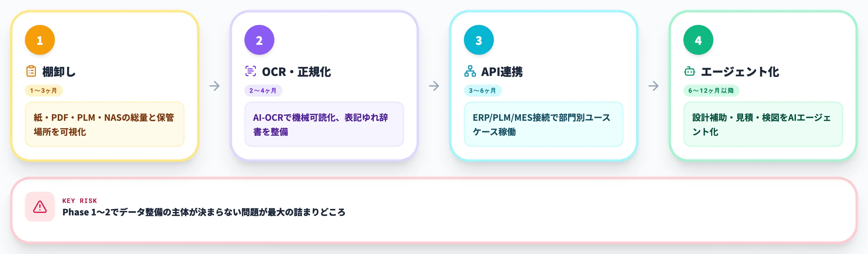 図面集約の手順｜Phase 1〜4の段階設計