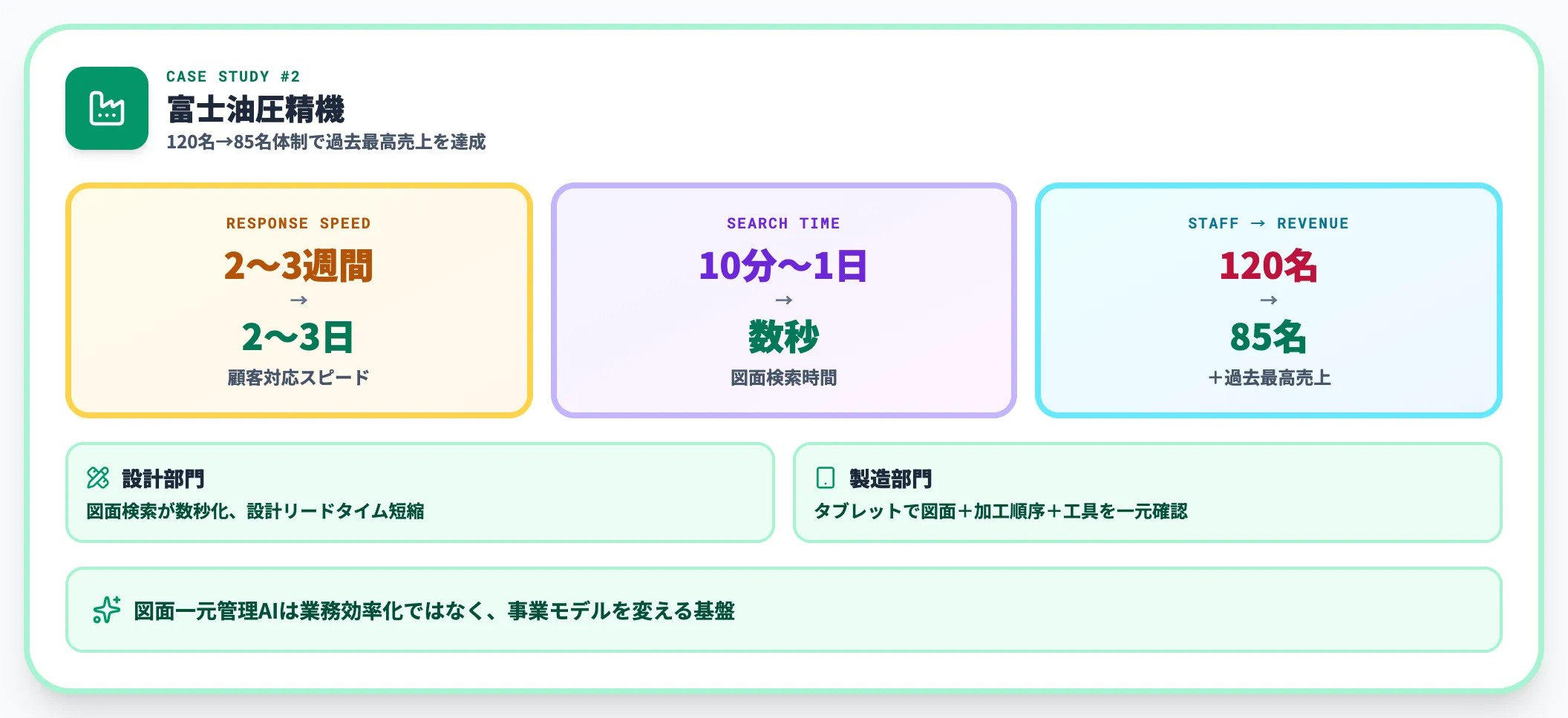 富士油圧精機｜120名→85名体制で過去最高売上