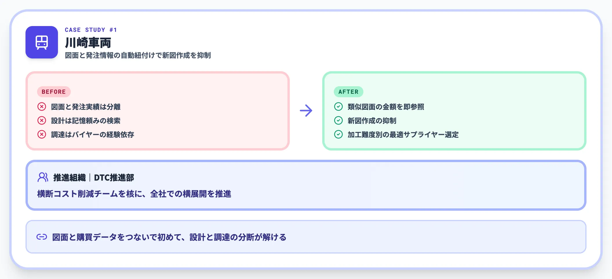 川崎車両｜図面と発注情報の自動紐付けで新図作成を抑制