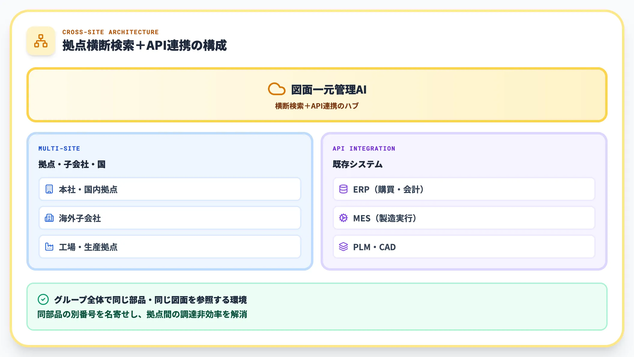 拠点間・システム間の分断｜横断検索とAPI連携