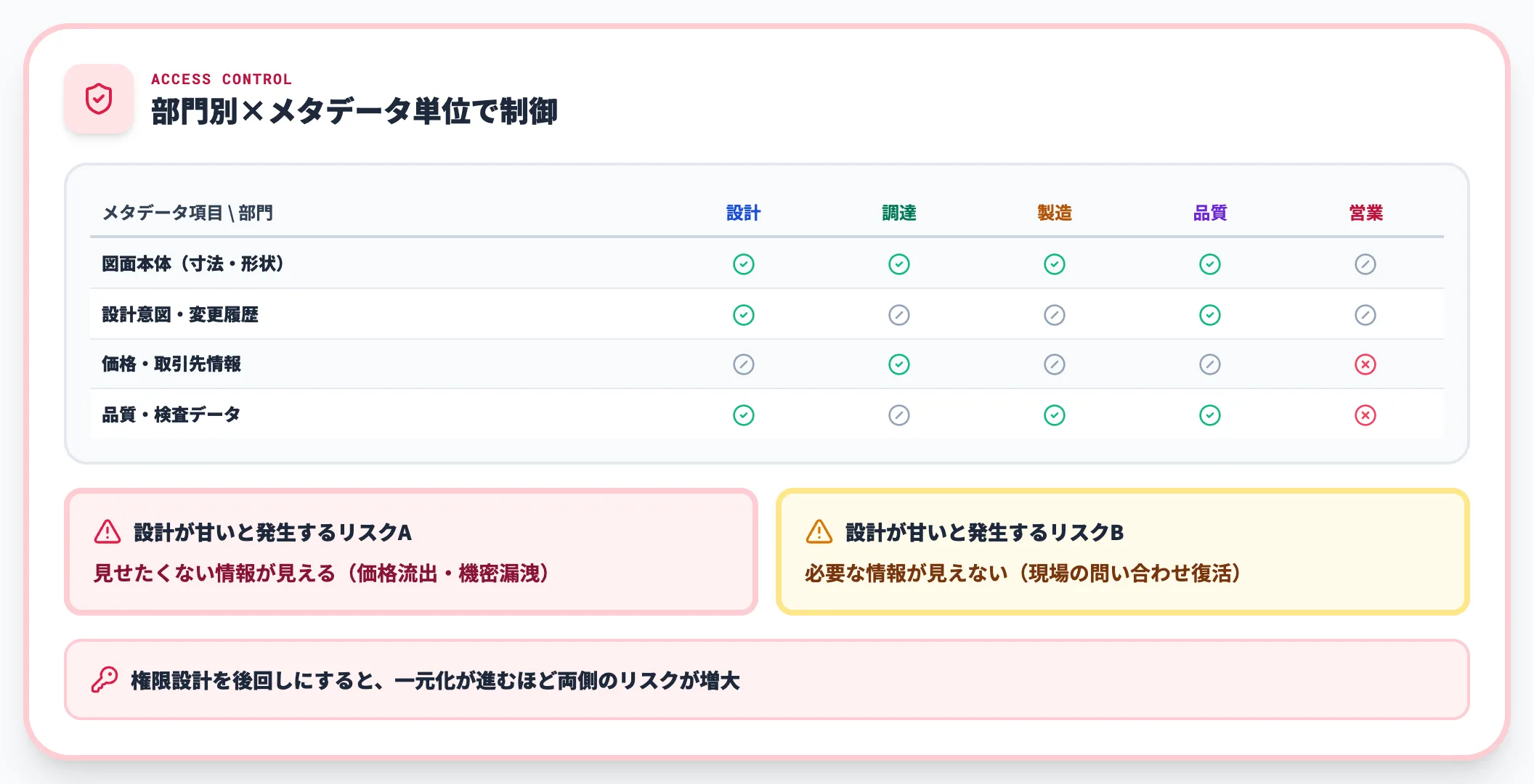 権限管理とデータガバナンス